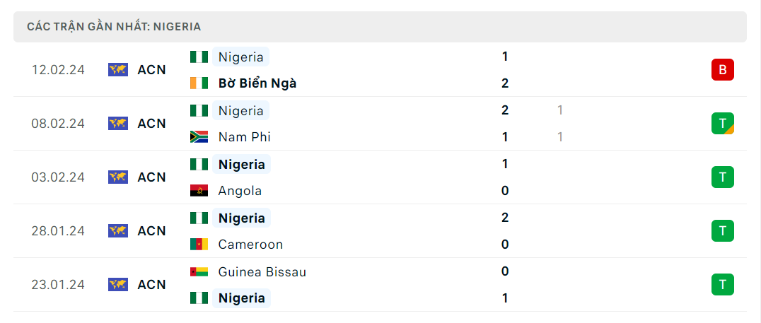 Tình hình Nigeria gần đây