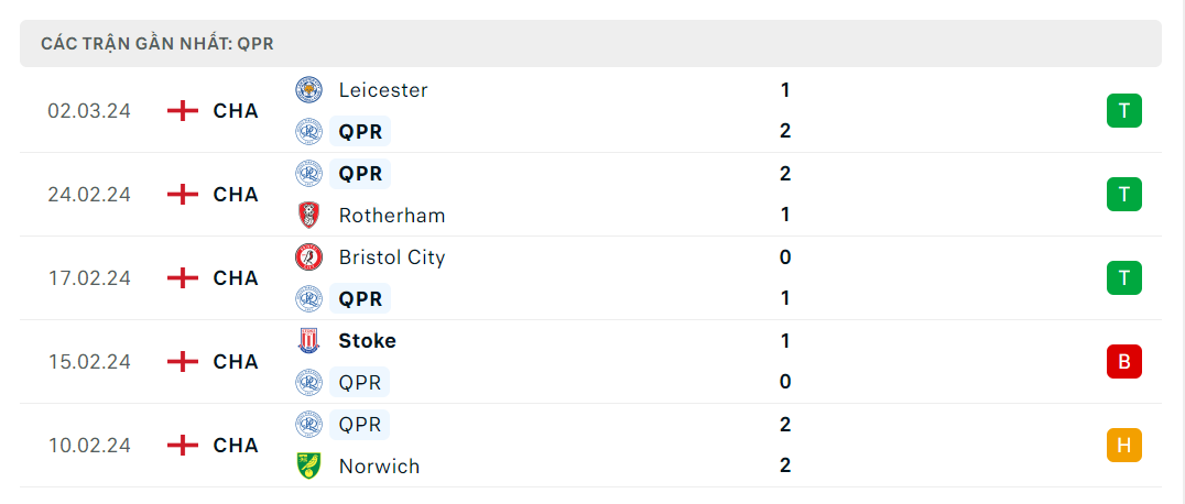 Tình hình QPR gần đây