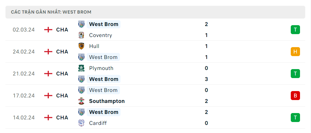 Tình hình West Brom gần đây