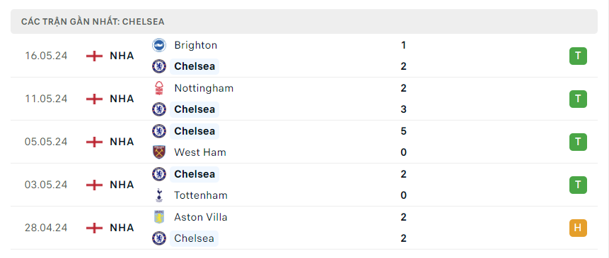 Tình hình Chelsea gần đây
