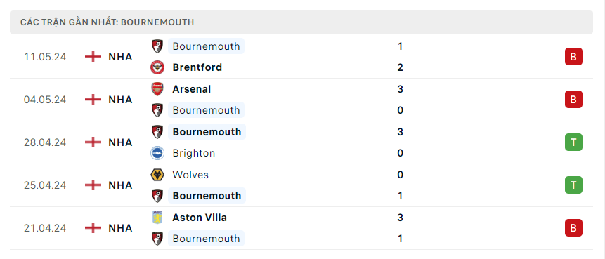 Tình hình Bournemouth gần đây