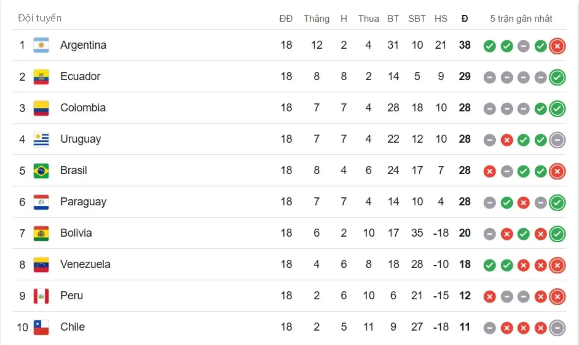 Cục diện bảng xếp hạng vòng loại World Cup 2026 khu vực Nam Mỹ hiện tại