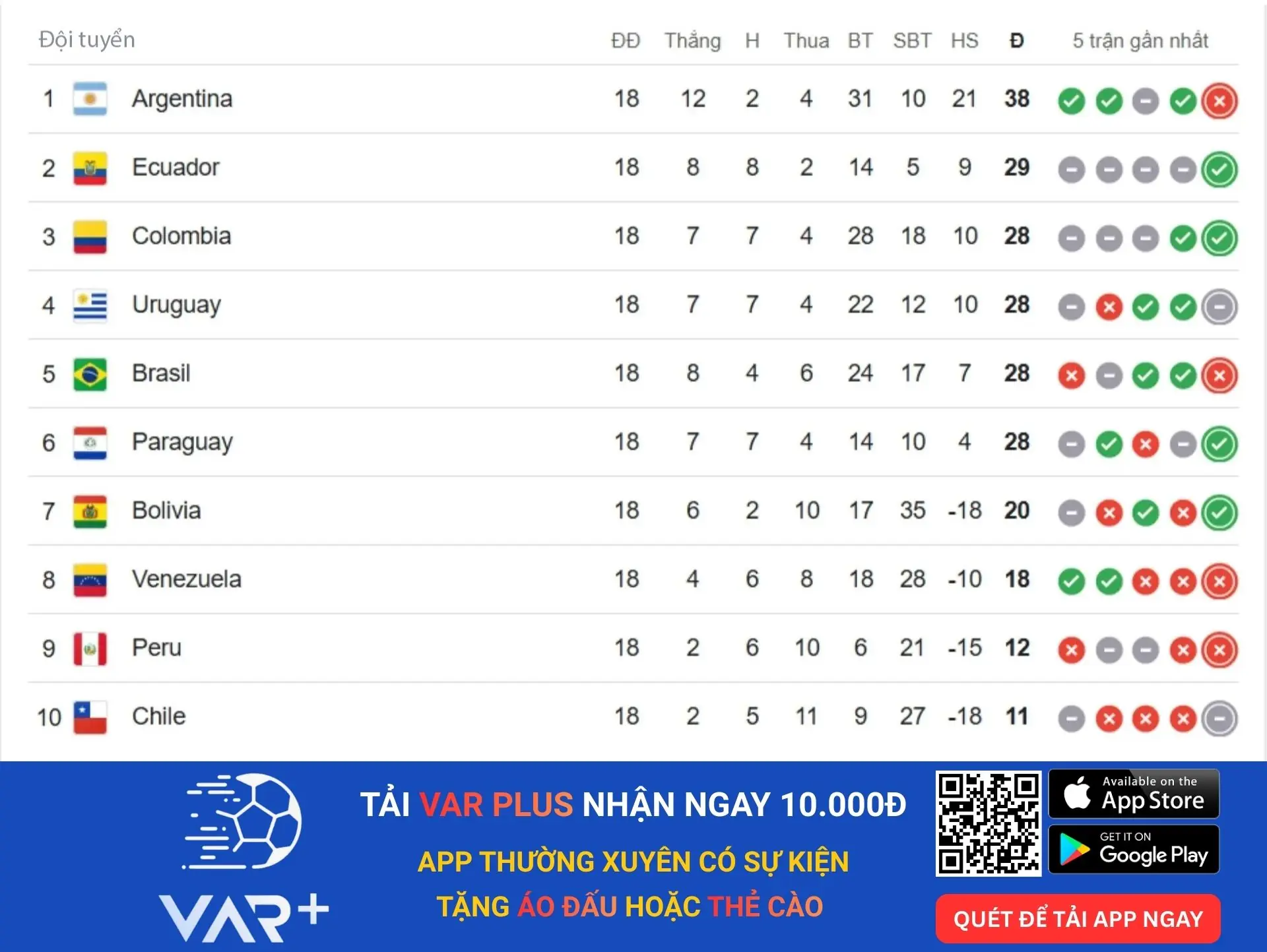 Cục diện bảng xếp hạng vòng loại World Cup 2026 khu vực Nam Mỹ hiện tại