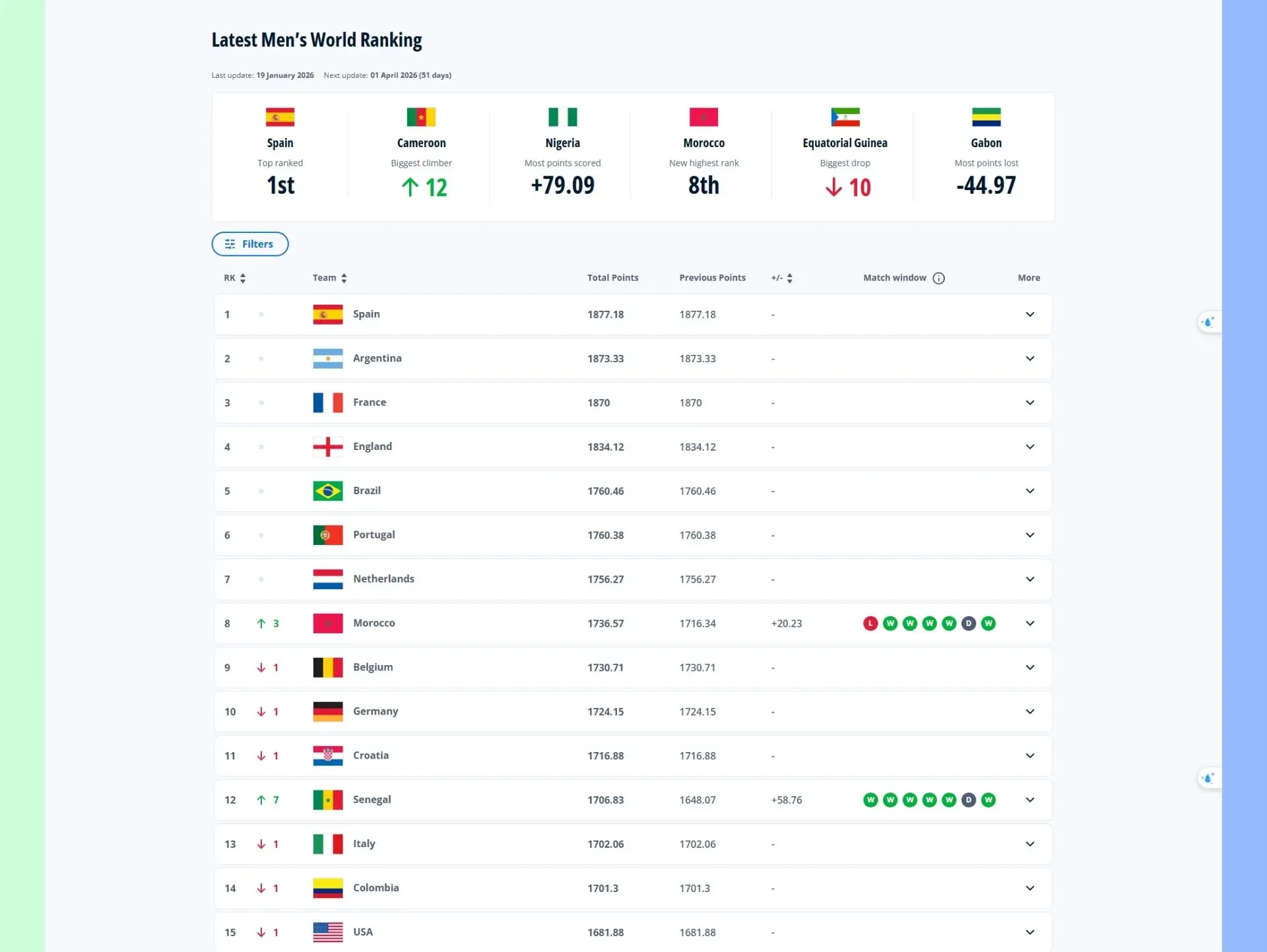 Thứ hạng của đội tuyển bóng đá quốc gia Ý
