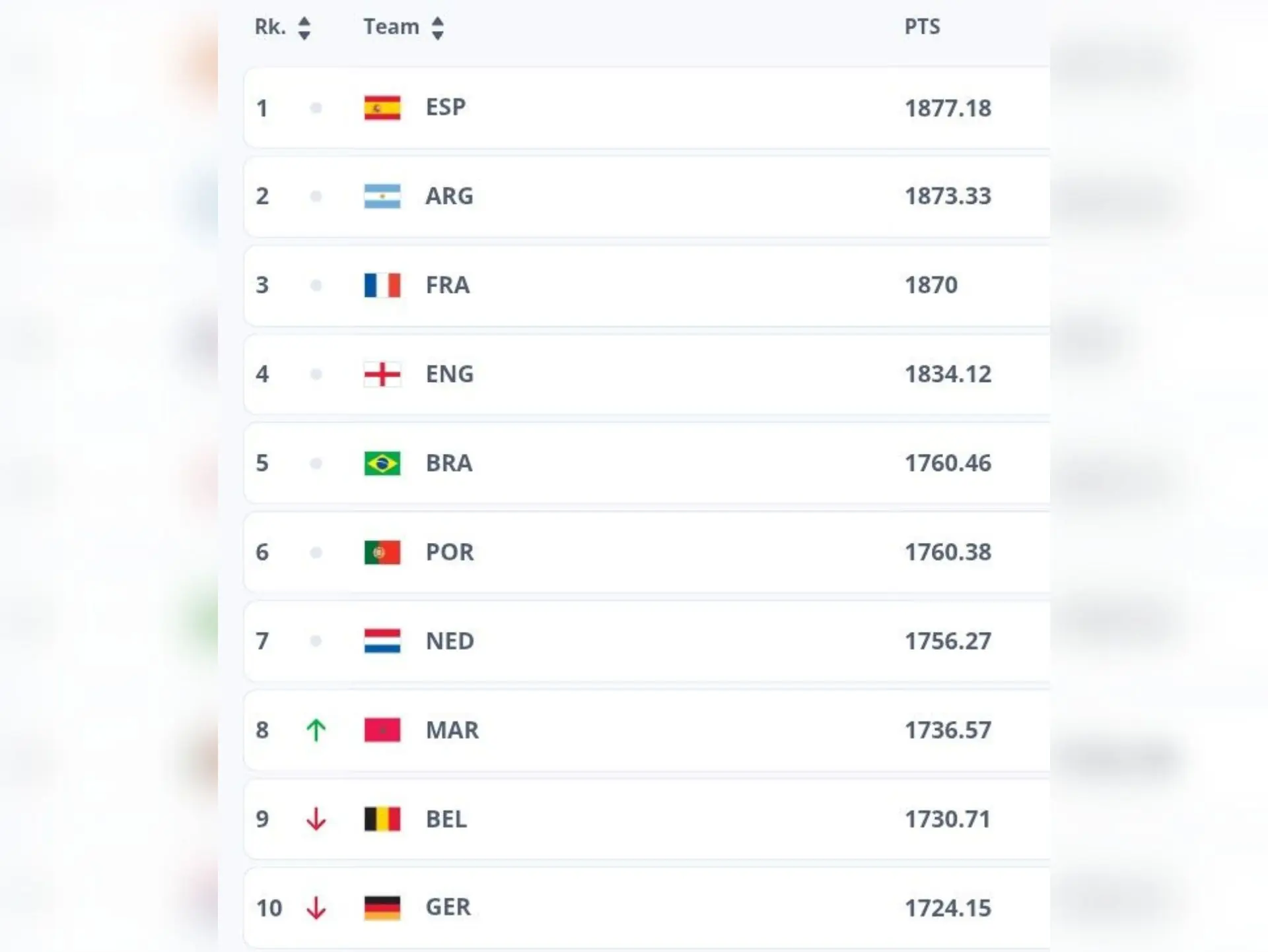 Mất ngôi số 1 vào tay người Tây Ban Nha