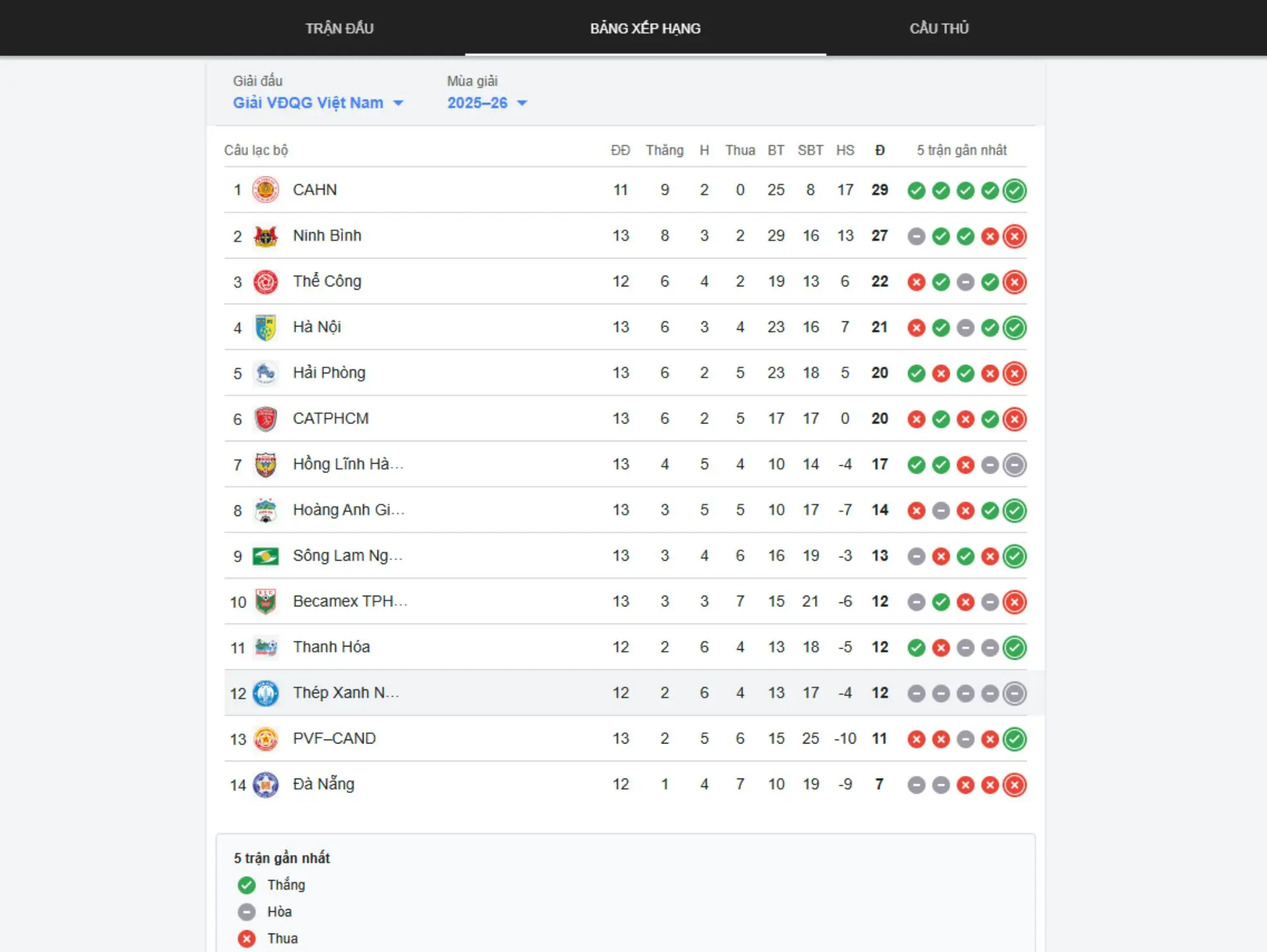 Thứ hạng của câu lạc bộ bóng đá Nam Định ngày 11/2/2026