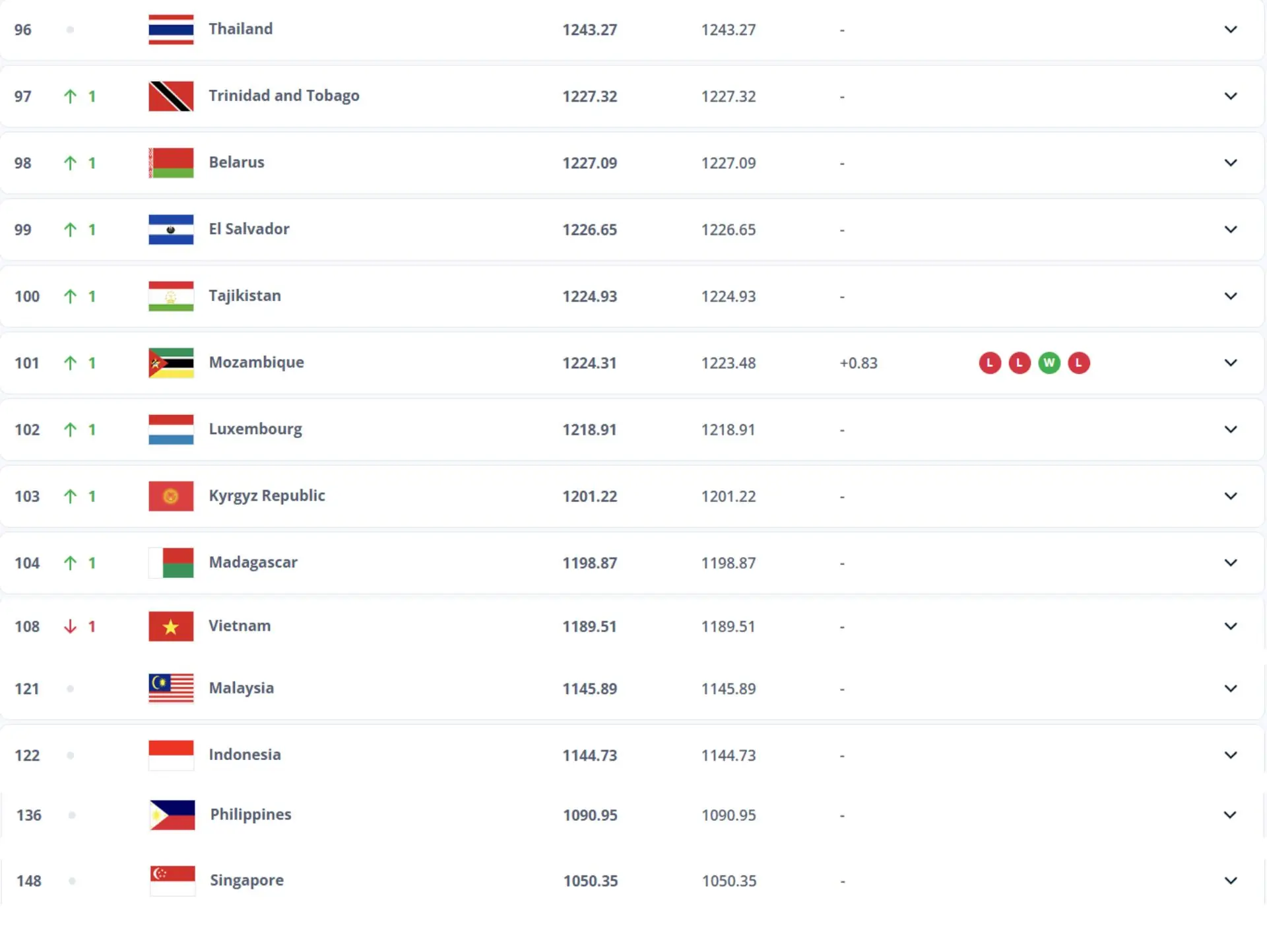 Vị trí hiện tại trên bảng xếp hạng FIFA