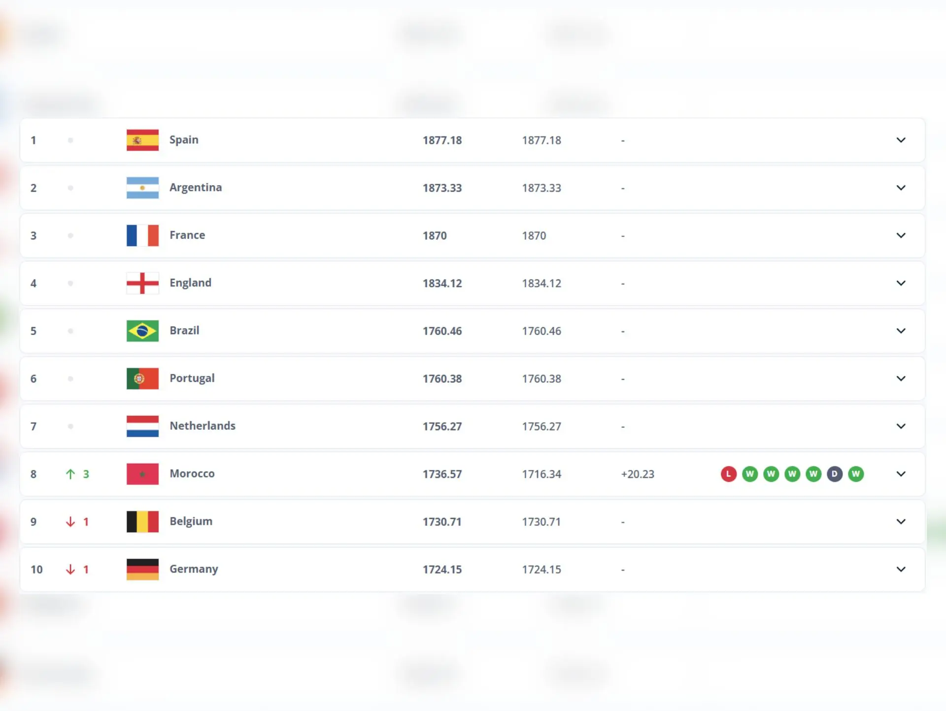 Thứ hạng của đội tuyển bóng đá quốc gia Pháp: Cuộc đua tam mã 1 Đội tuyển Pháp hiện đang đứng thứ 3 trên bảng xếp hạng FIFA