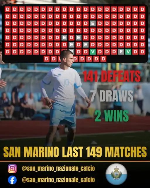 San Marino bóng đá: nòng cốt là những giáo viên, thợ cơ khí và nhân viên kế toán 2 Những trận thua đậm đã quá quen thuộc với đội tuyển San Marino