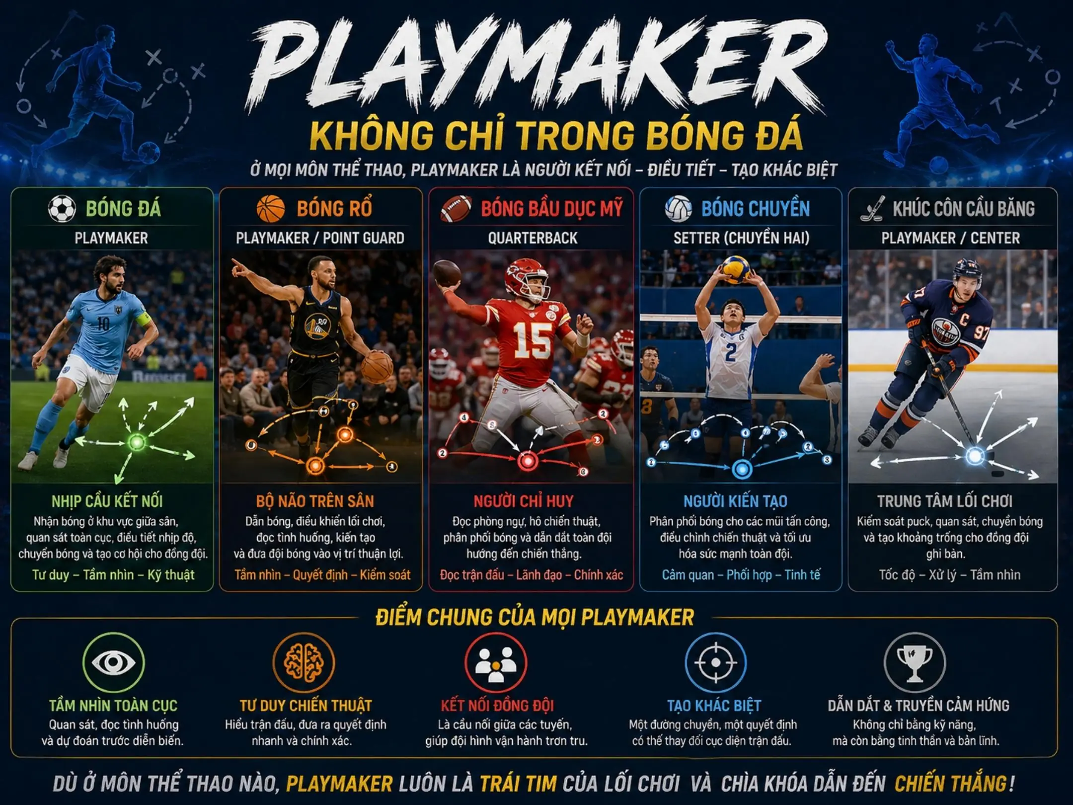 So sánh vai trò của vị trí playmaker của bóng đá với các môn thể thao khác