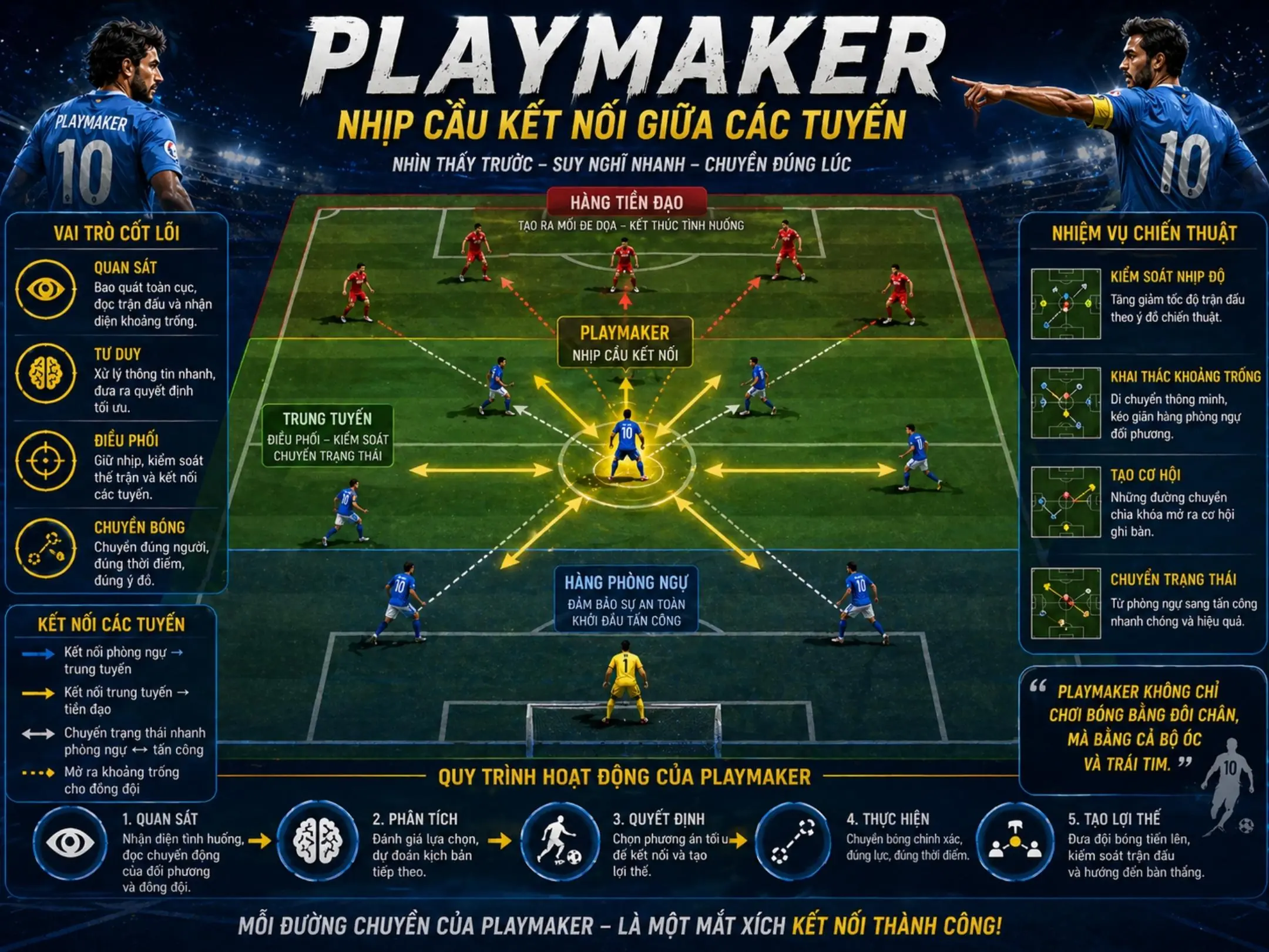 Vai trò của playmaker trong dòng chảy bóng đá