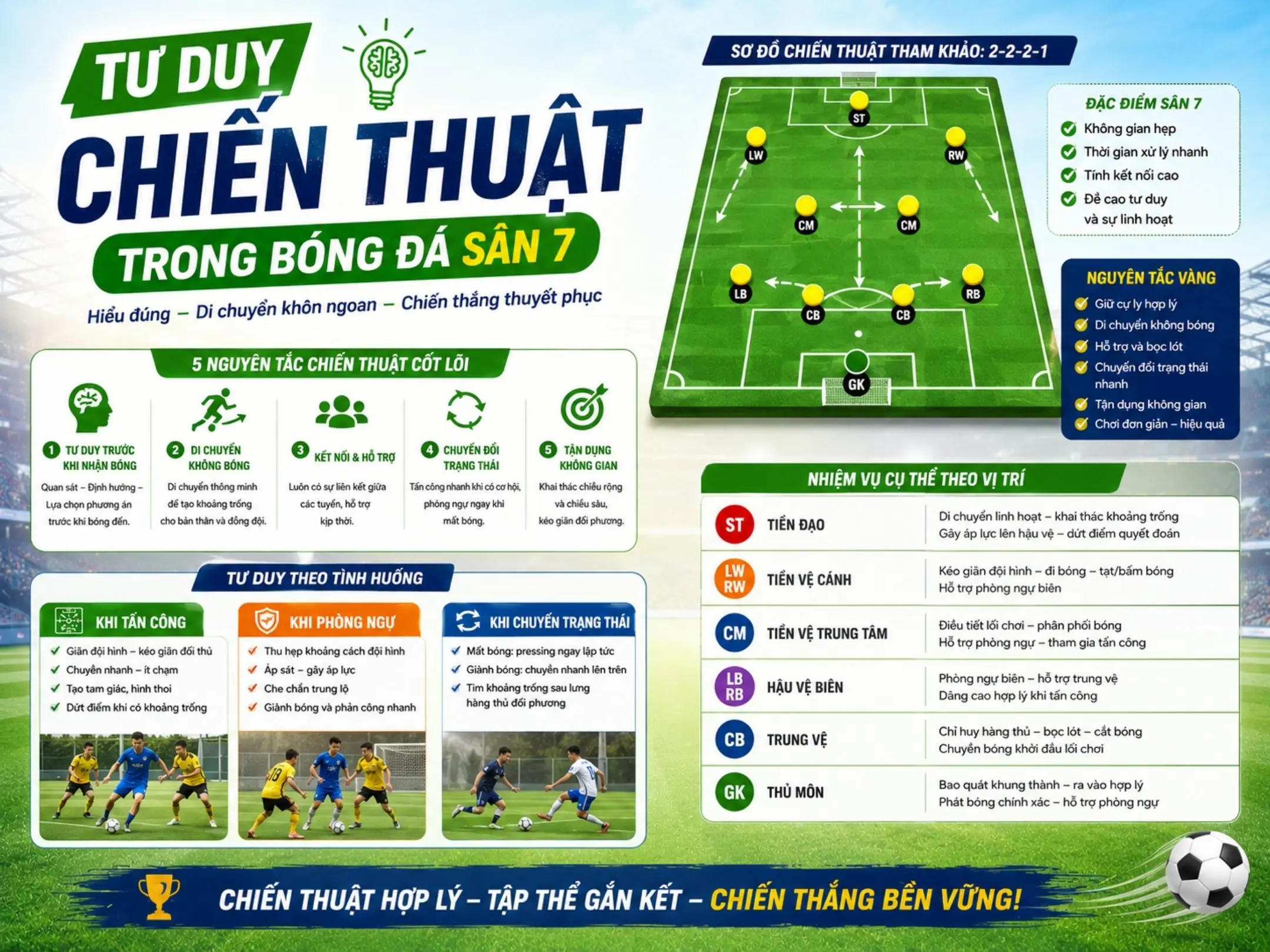 Rèn luyện tư duy chiến thuật khi đá sân 7 người
