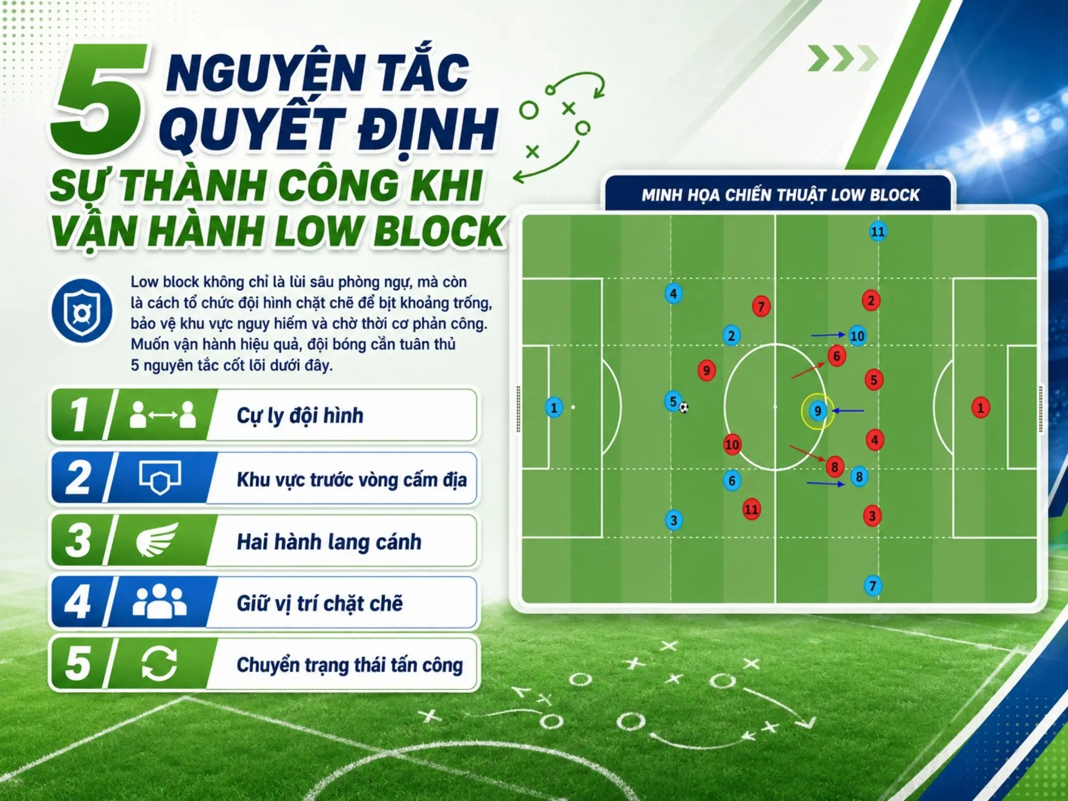 5 nguyên tắc quyết định sự thành công khi vận hành Low block