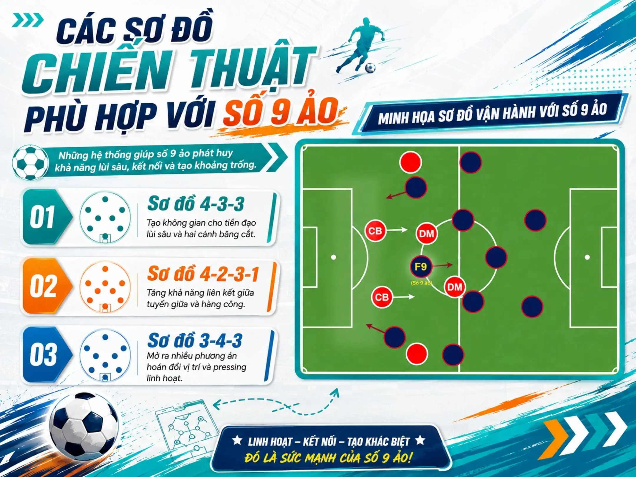 Giải mã số 9 ảo: Khi tiền đạo cắm chơi như một tiền vệ kiến thiết. 3 Các sơ đồ chiến thuật phù hợp với số 9 ảo