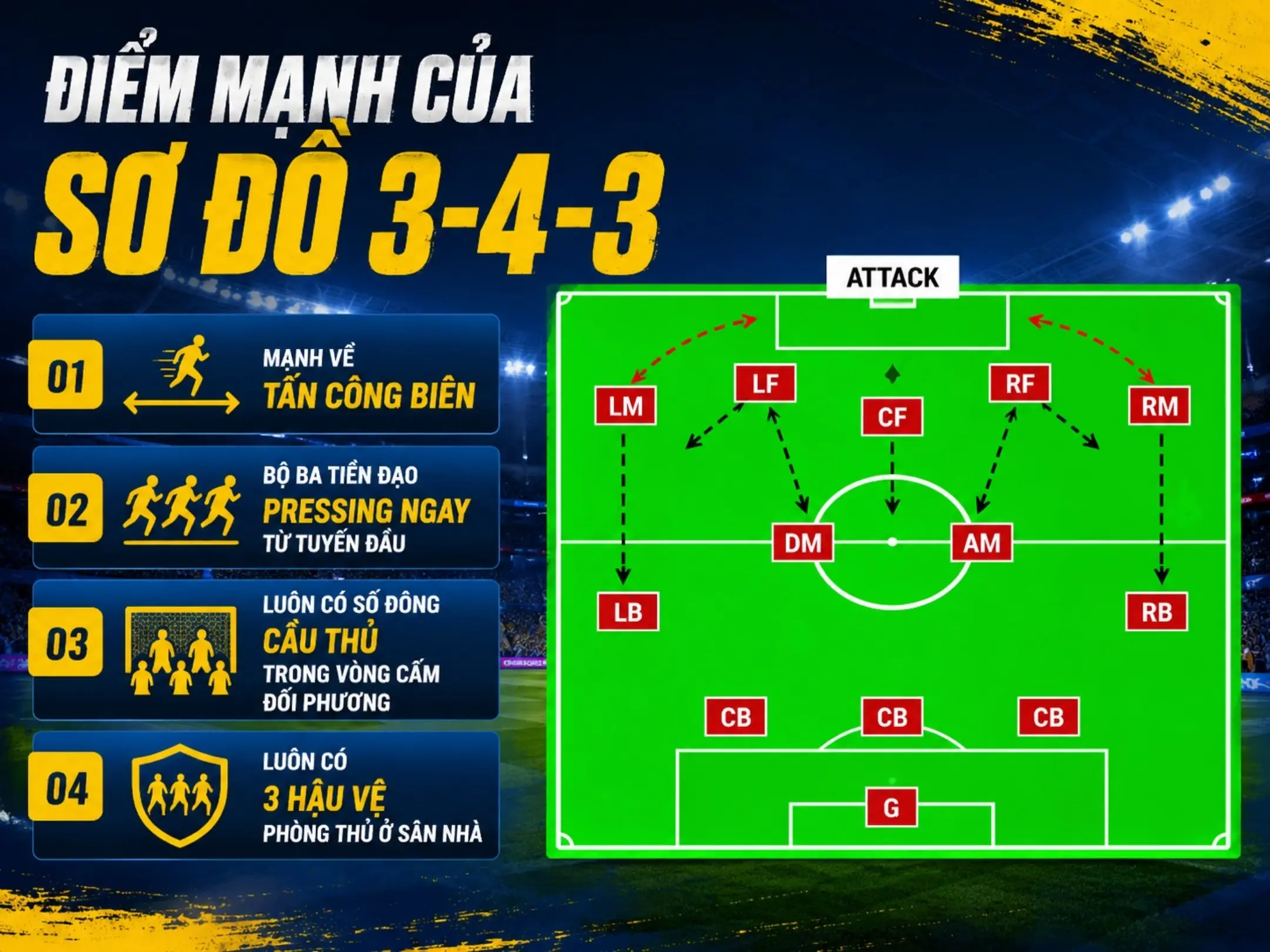 Điểm mạnh của sơ đồ 3-4-3