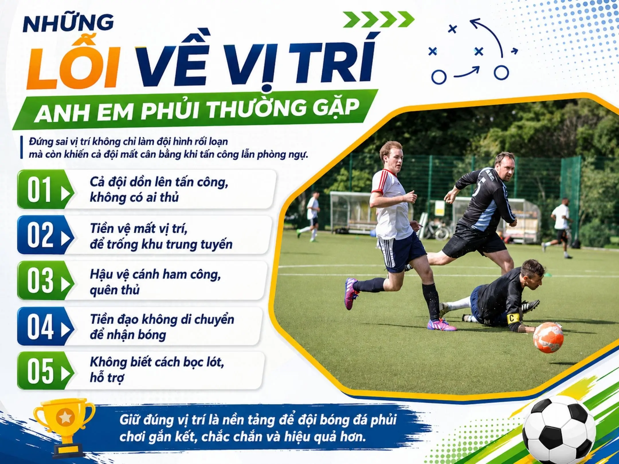 Các vị trí trong bóng đá sân 7: hiểu đúng vai trò để đá hay hơn, phối hợp ăn ý hơn 2 Những lỗi về vị trí anh em phủi thường gặp