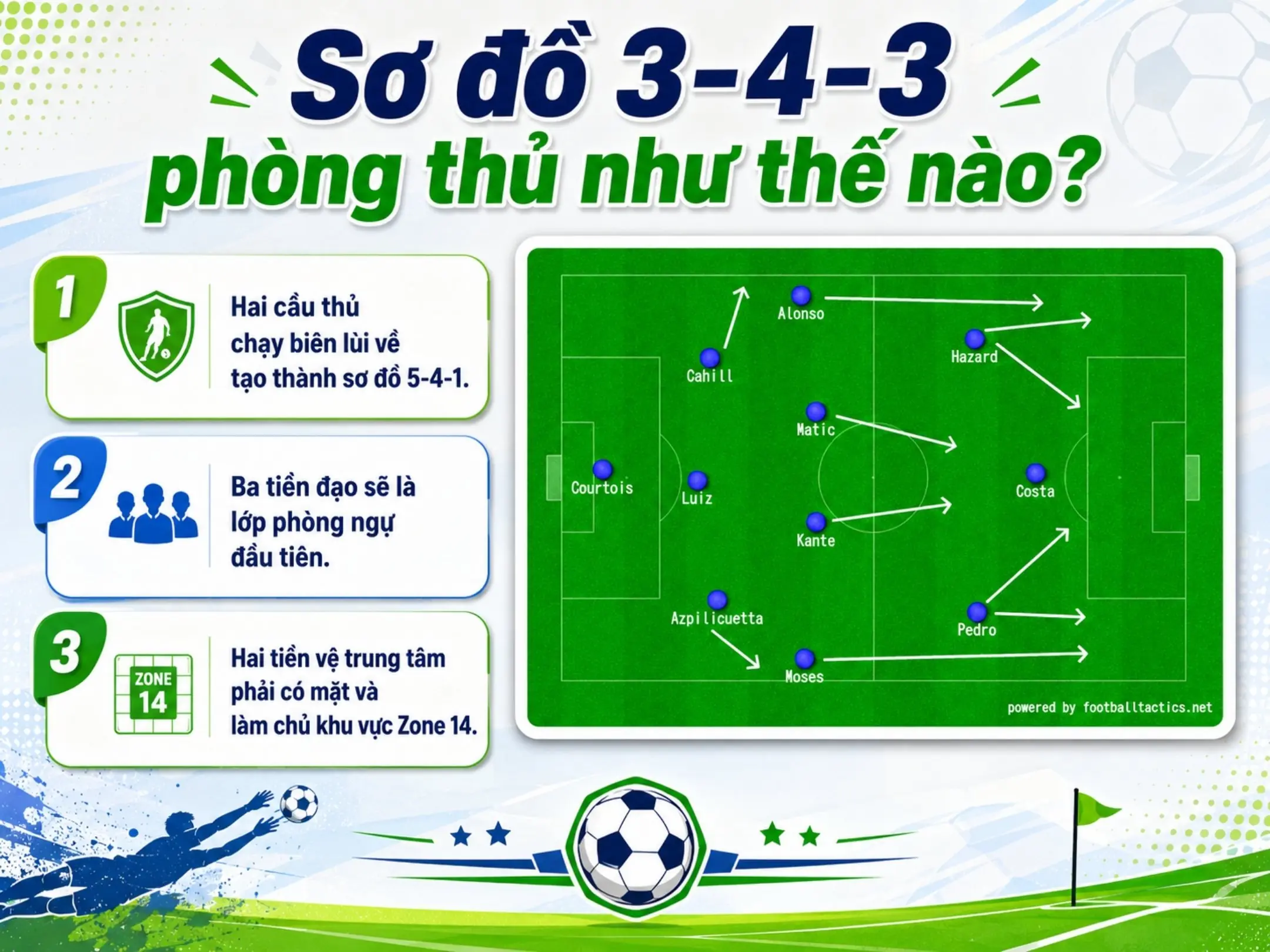 Sơ đồ 3-4-3 phòng thủ như thế nào?
