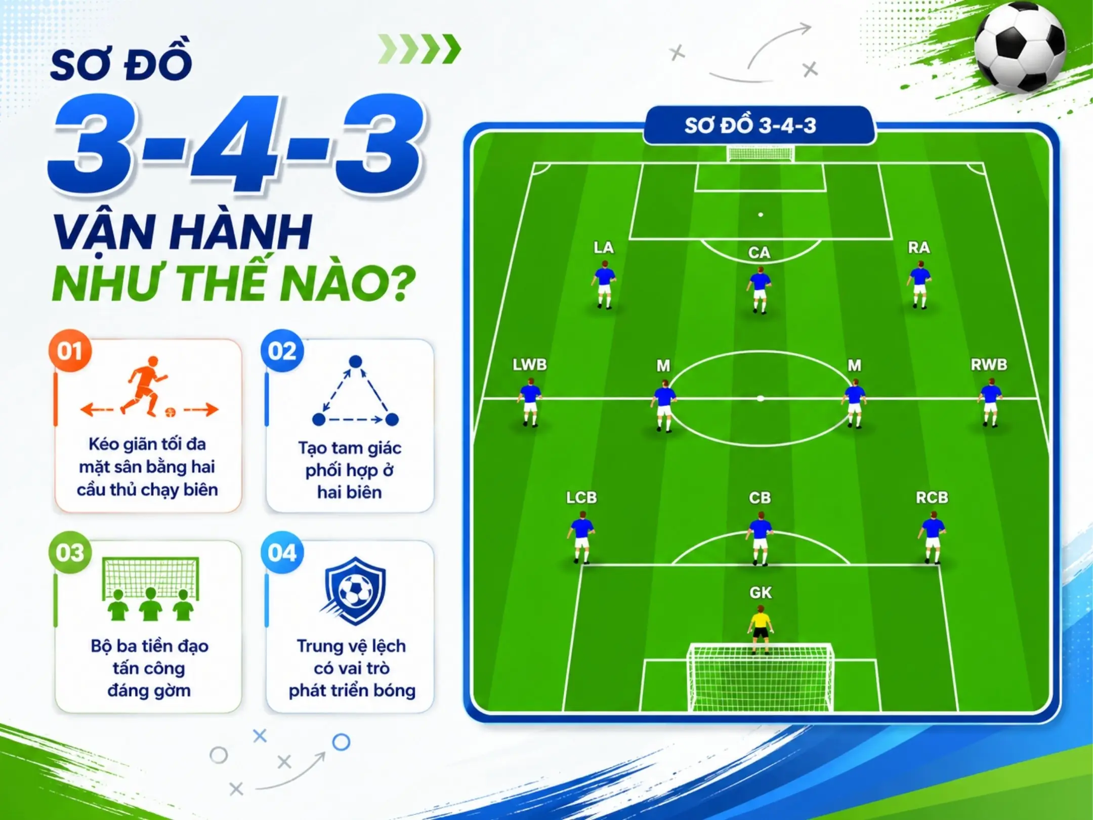 Sơ đồ 3-4-3 vận hành như thế nào?
