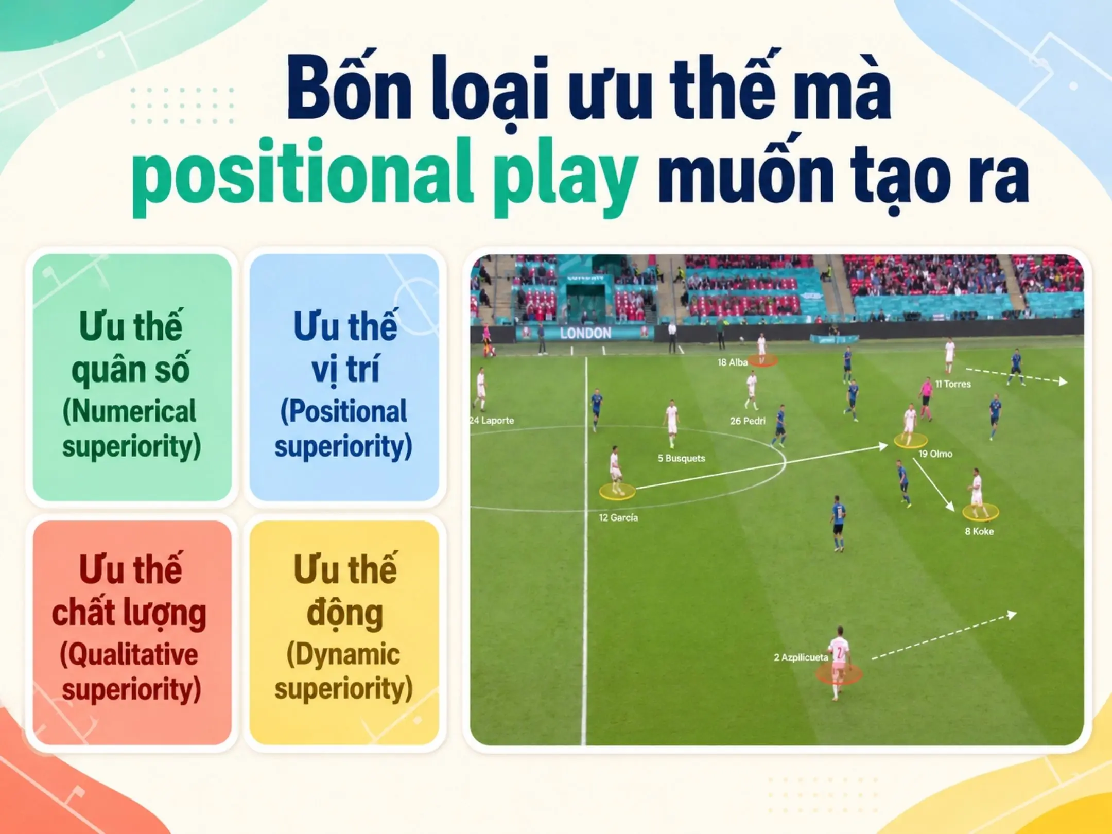 Positional play trong bóng đá: kiểm soát không gian, vị trí và tạo khoảng trống cho đồng đội 2 Bốn loại ưu thế mà positional play muốn tạo ra