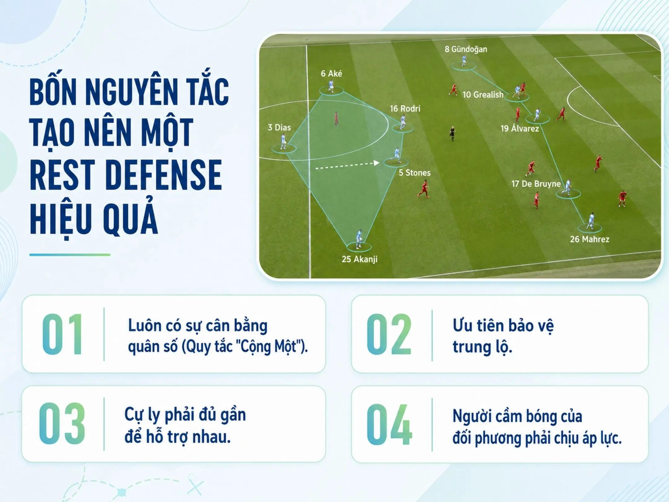 Giải mã nghệ thuật "Rest defense": phòng ngự bắt đầu ngay khi đội bóng đang tấn công 4 Bốn nguyên tắc tạo nên một rest defense hiệu quả