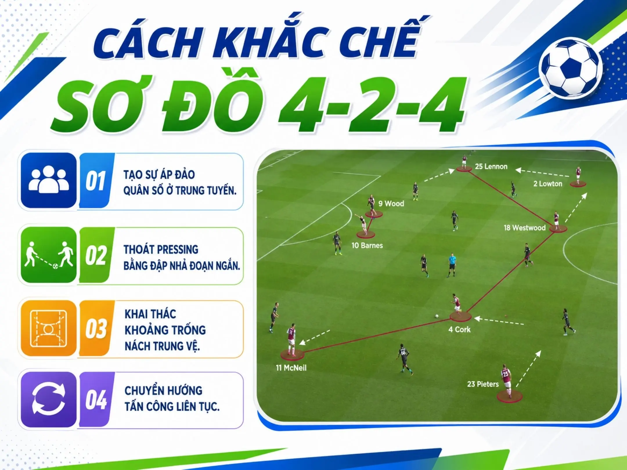 Sơ đồ 4-2-4 trong bóng đá: Lối chơi tấn công tổng lực đầy mạo hiểm 5 Cách khắc chế sơ đồ 4-2-4