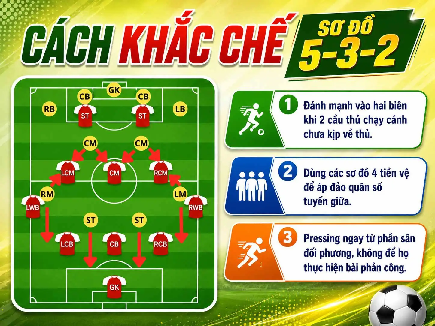 Sơ đồ 5-3-2 trong bóng đá: Cách vận hành, điểm mạnh, điểm yếu và chiến thuật hiệu quả 5 Cách khắc chế sơ đồ 5-3-2