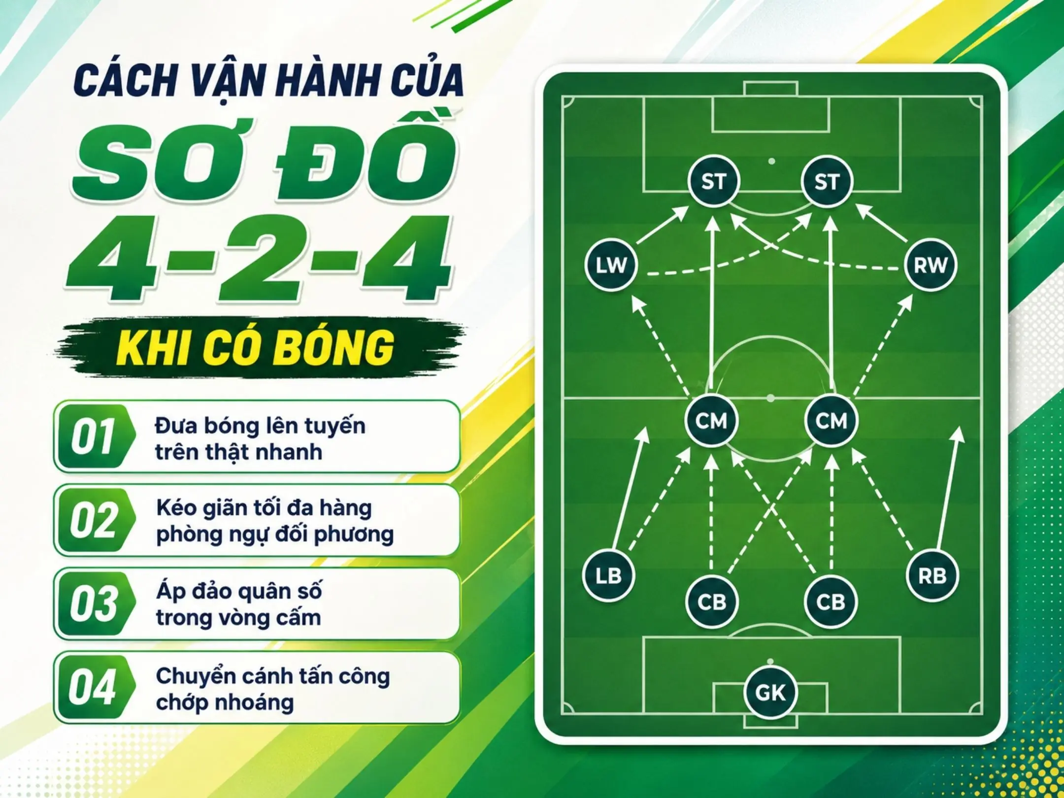 Sơ đồ 4-2-4 trong bóng đá: Lối chơi tấn công tổng lực đầy mạo hiểm 2 Cách vận hành của sơ đồ 4-2-4 khi có bóng