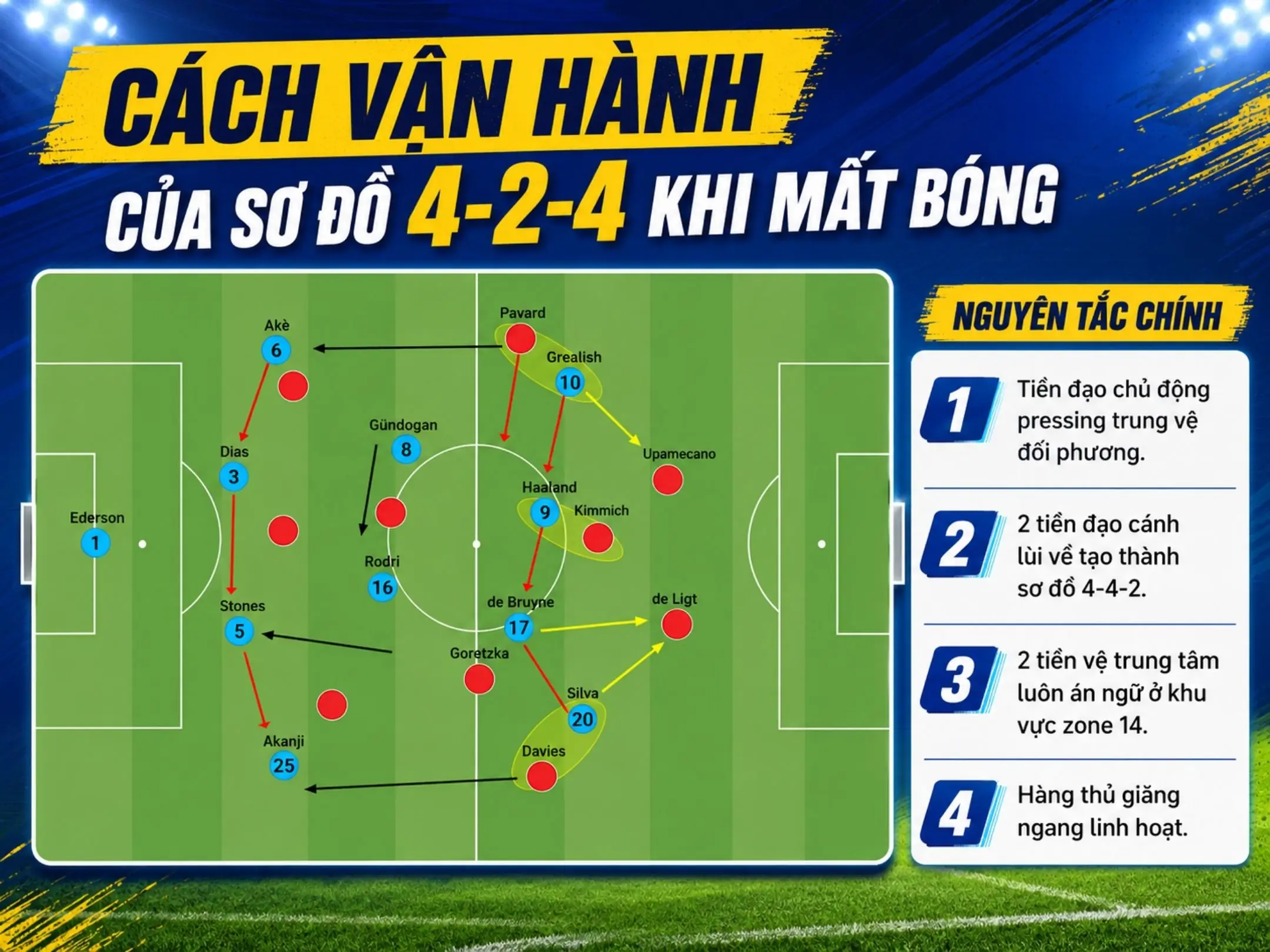 Sơ đồ 4-2-4 trong bóng đá: Lối chơi tấn công tổng lực đầy mạo hiểm 3 Cách vận hành của sơ đồ 4-2-4 khi mất bóng