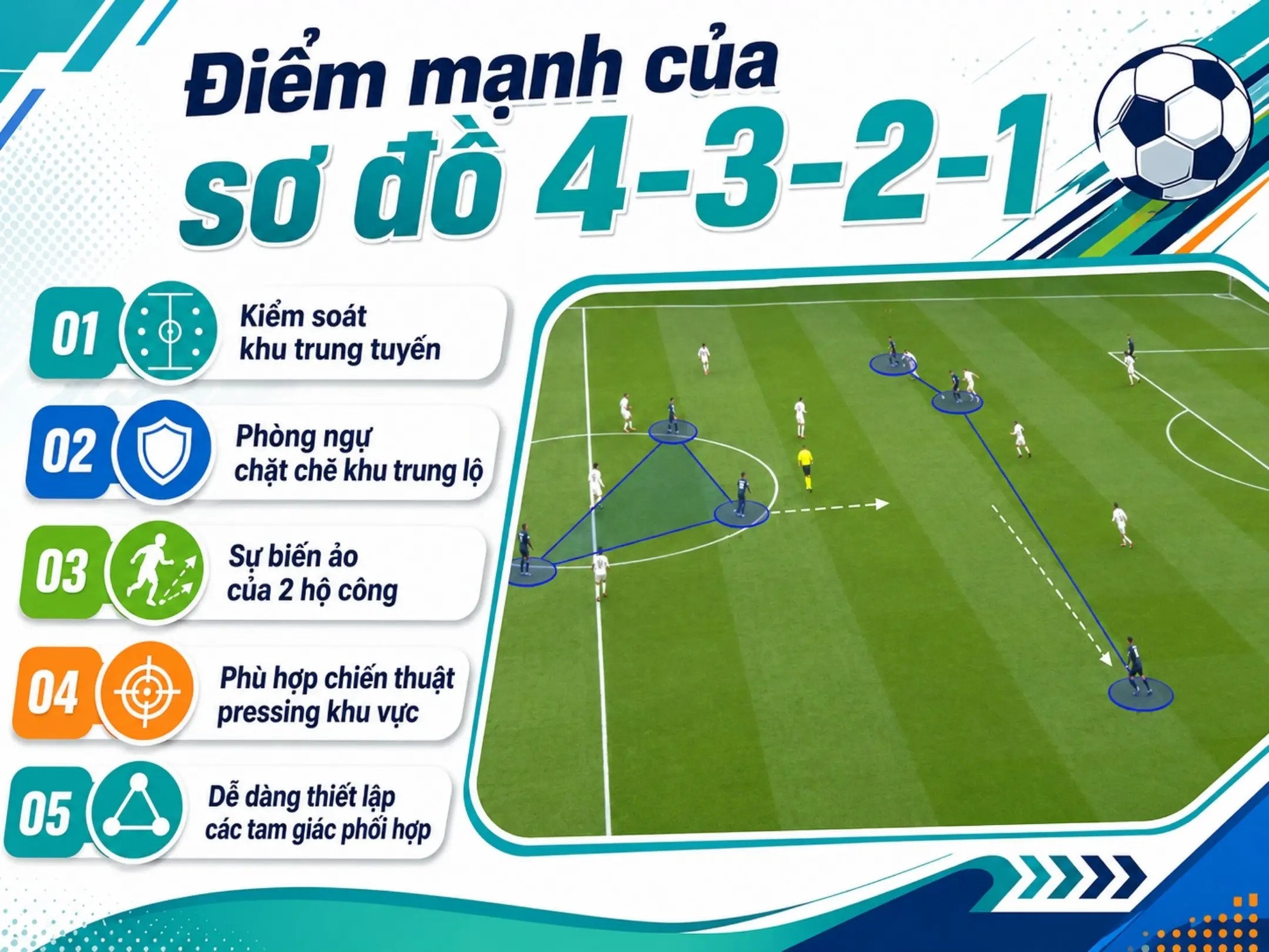Sơ đồ 4-3-2-1 trong bóng đá: Sơ đồ cây thông kiểm soát trung lộ, bóp nghẹt tuyến giữa 3 Điểm mạnh của sơ đồ 4-3-2-1