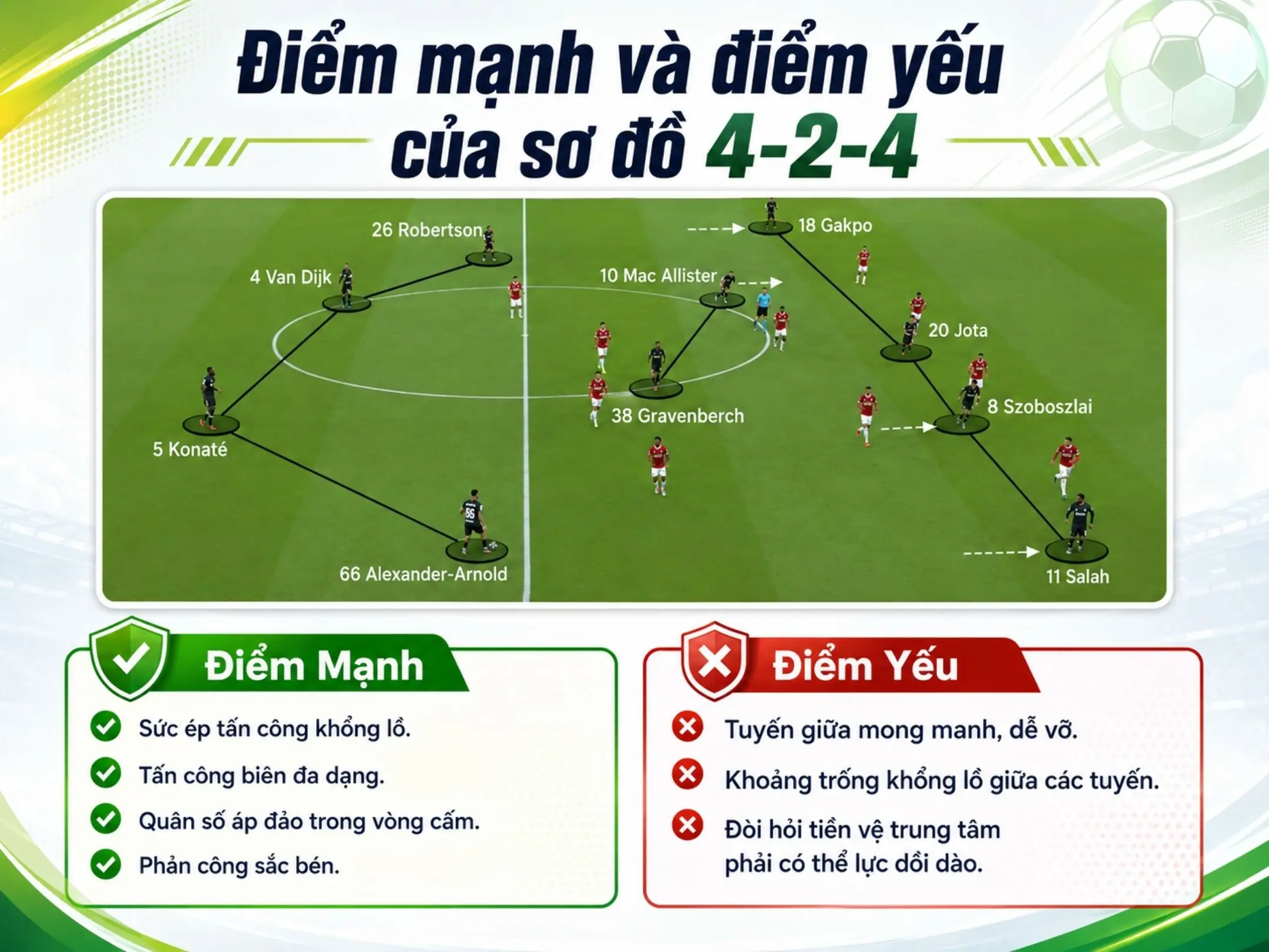 Sơ đồ 4-2-4 trong bóng đá: Lối chơi tấn công tổng lực đầy mạo hiểm 4 Điểm mạnh và điểm yếu của sơ đồ 4-2-4