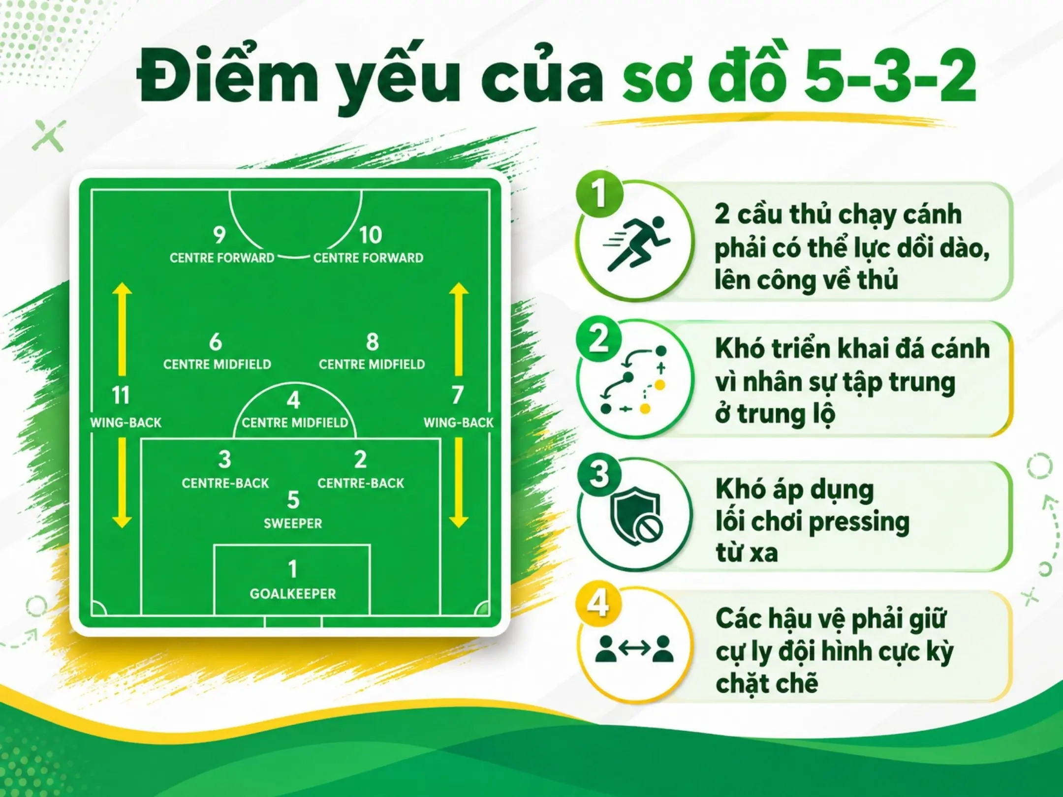 Sơ đồ 5-3-2 trong bóng đá: Cách vận hành, điểm mạnh, điểm yếu và chiến thuật hiệu quả 4 Điểm yếu của sơ đồ 5-3-2