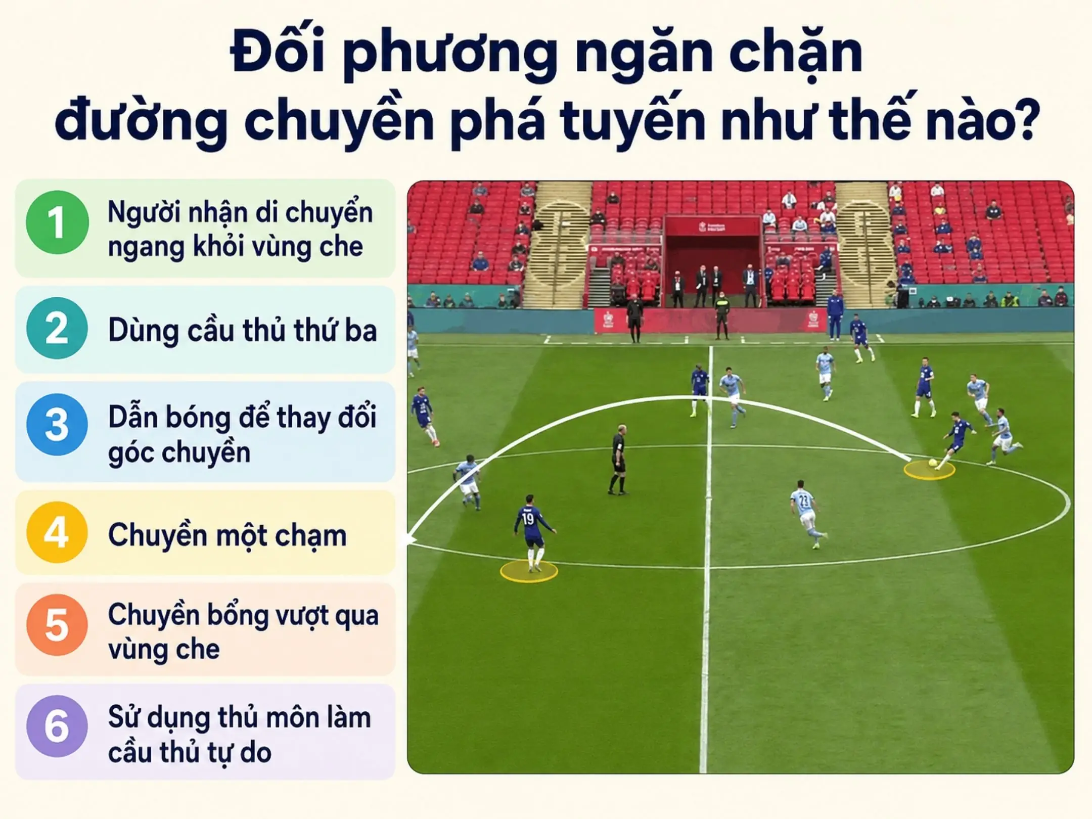 Đối phương ngăn chặn đường chuyền phá tuyến như thế nào?