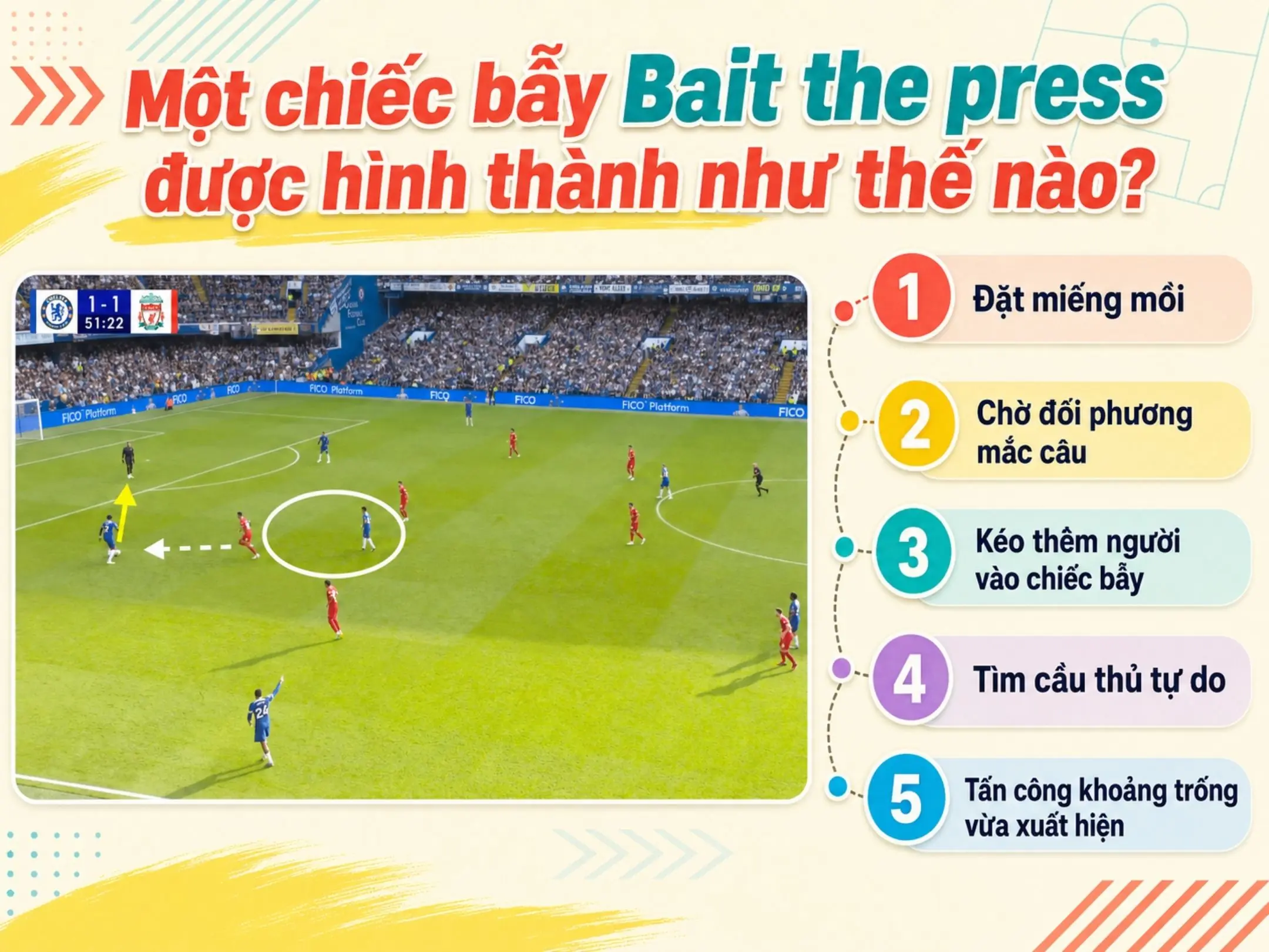Bait the press: Nghệ thuật dẫn dụ đối thủ lao vào chiếc bẫy pressing 2 Một chiếc bẫy Bait the press được hình thành như thế nào?