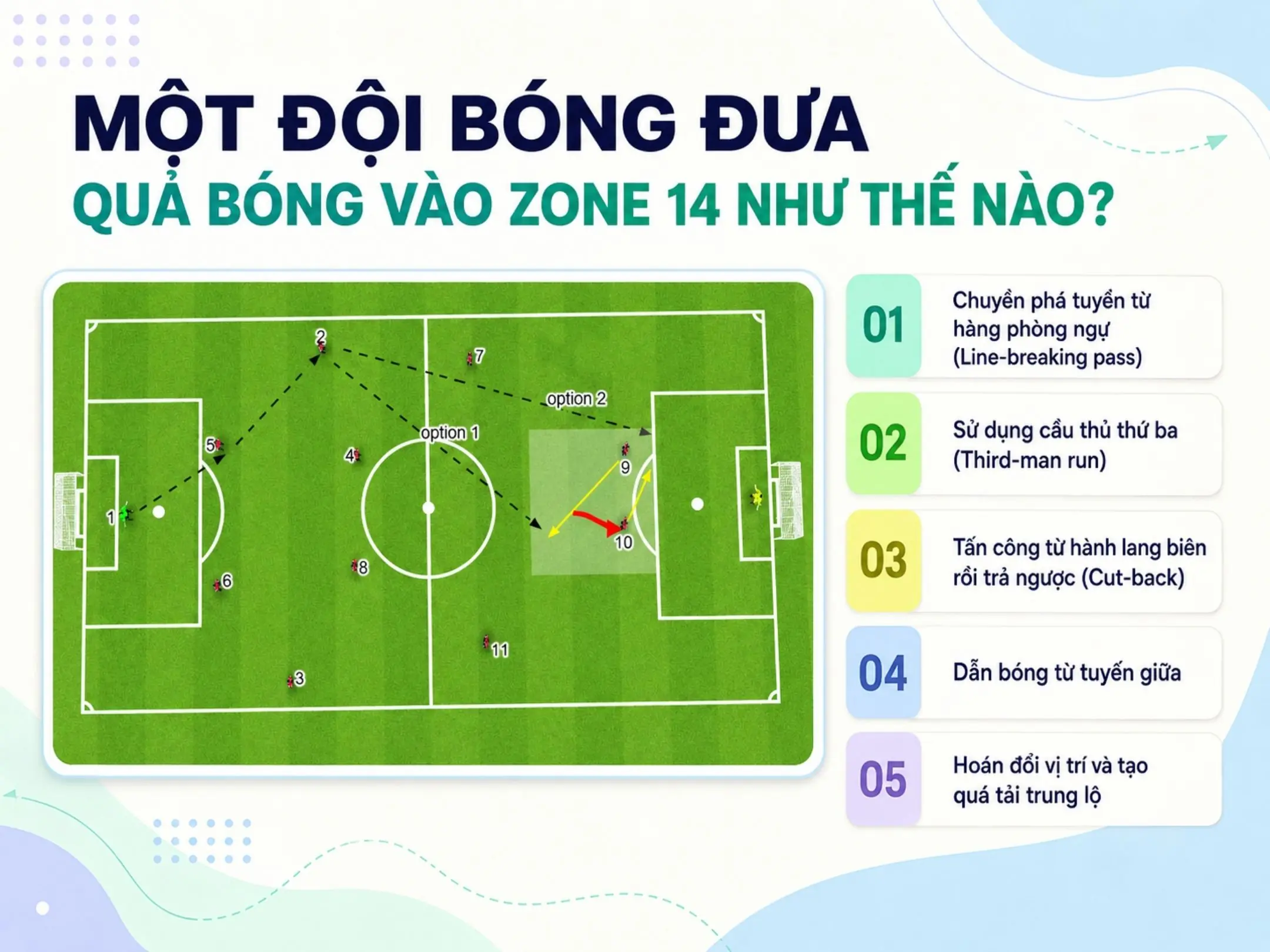 Một đội bóng đưa quả bóng vào Zone 14 như thế nào?