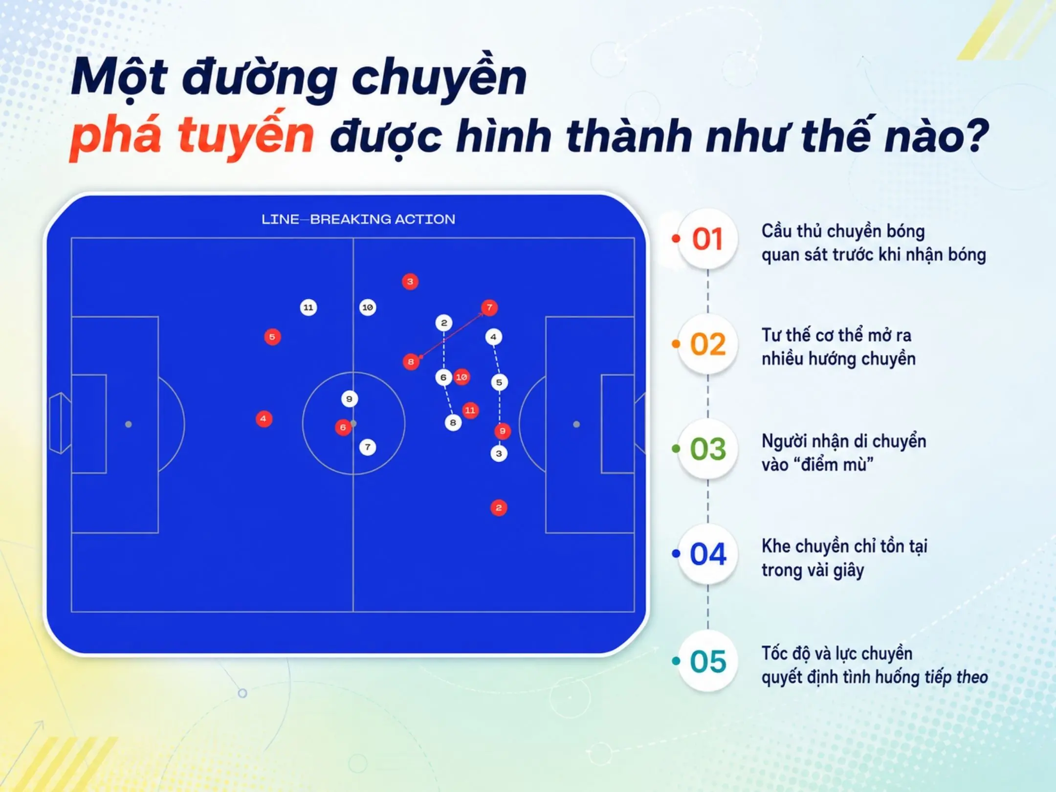 Một đường chuyền phá tuyến được hình thành như thế nào?