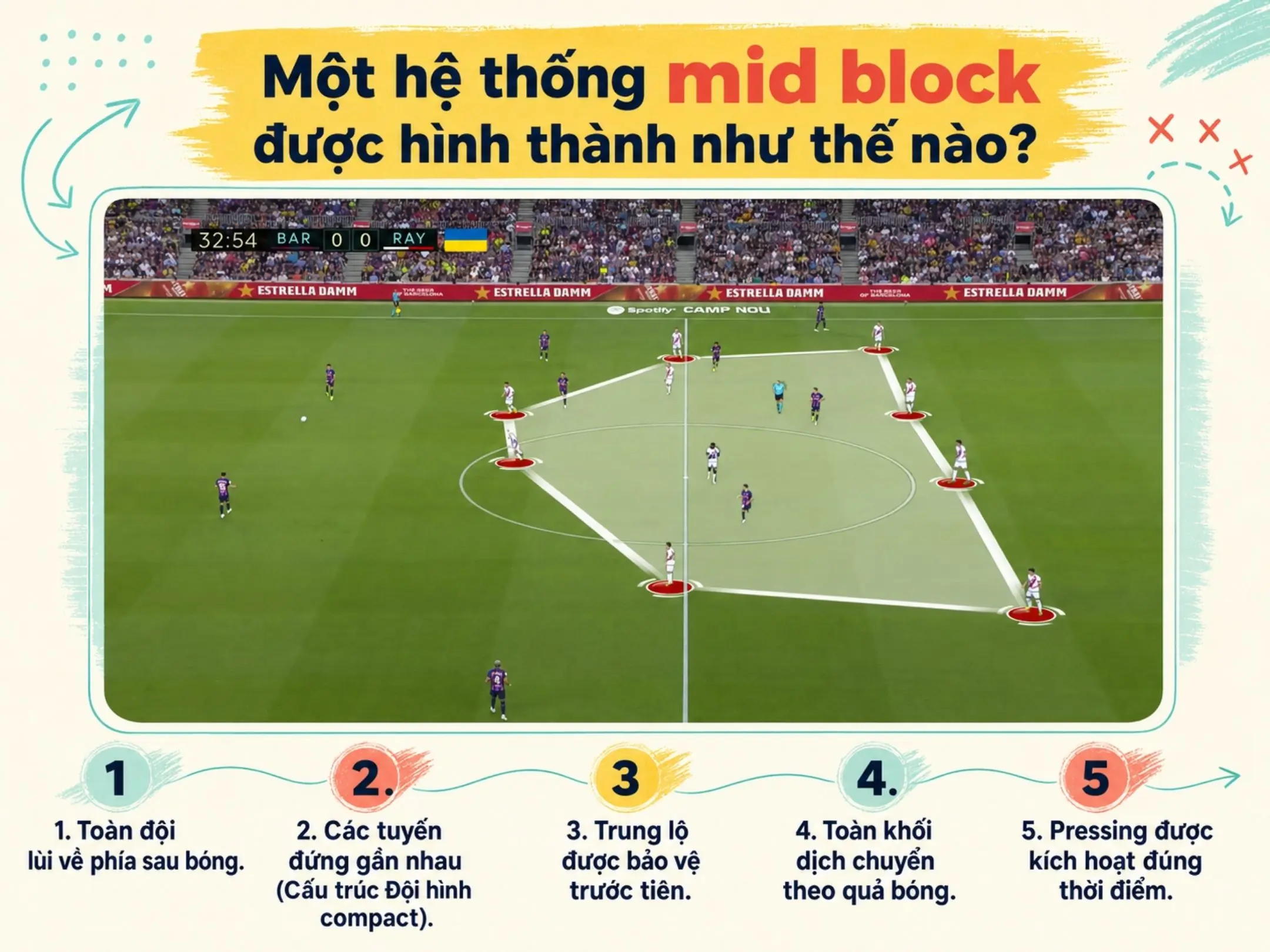 Giải mã Mid Block: Chiếc bẫy im lặng giữa sân và nghệ thuật thao túng đối thủ 2 Một hệ thống mid block được hình thành như thế nào?