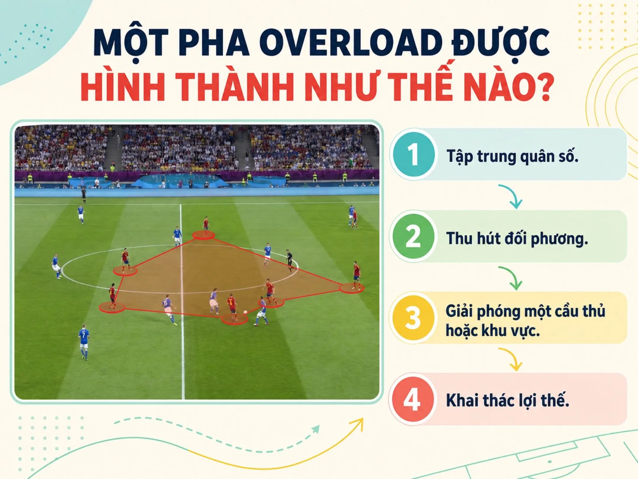 Một pha overload được hình thành như thế nào?