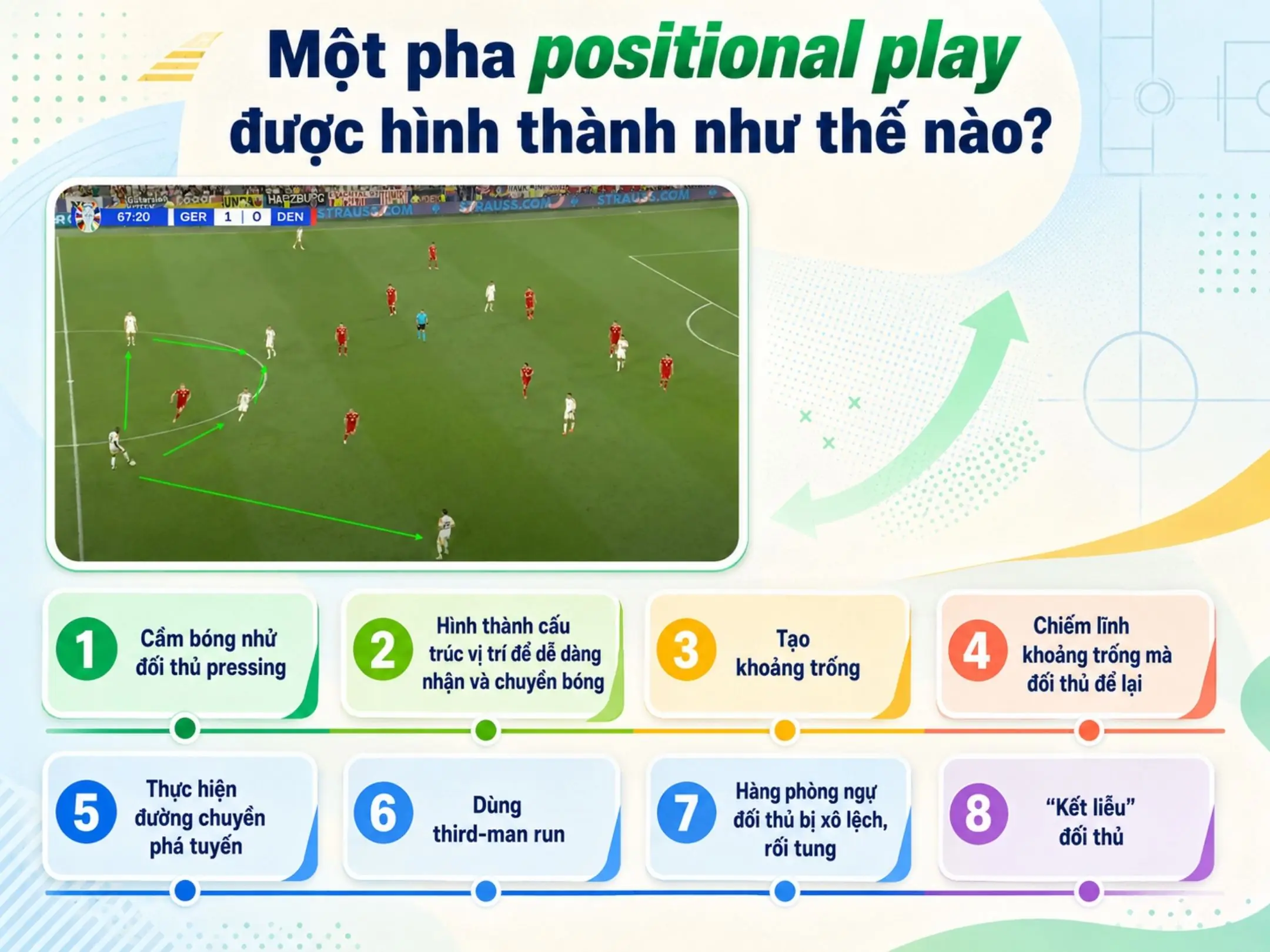 Positional play trong bóng đá: kiểm soát không gian, vị trí và tạo khoảng trống cho đồng đội 4 Một pha positional play được hình thành như thế nào?