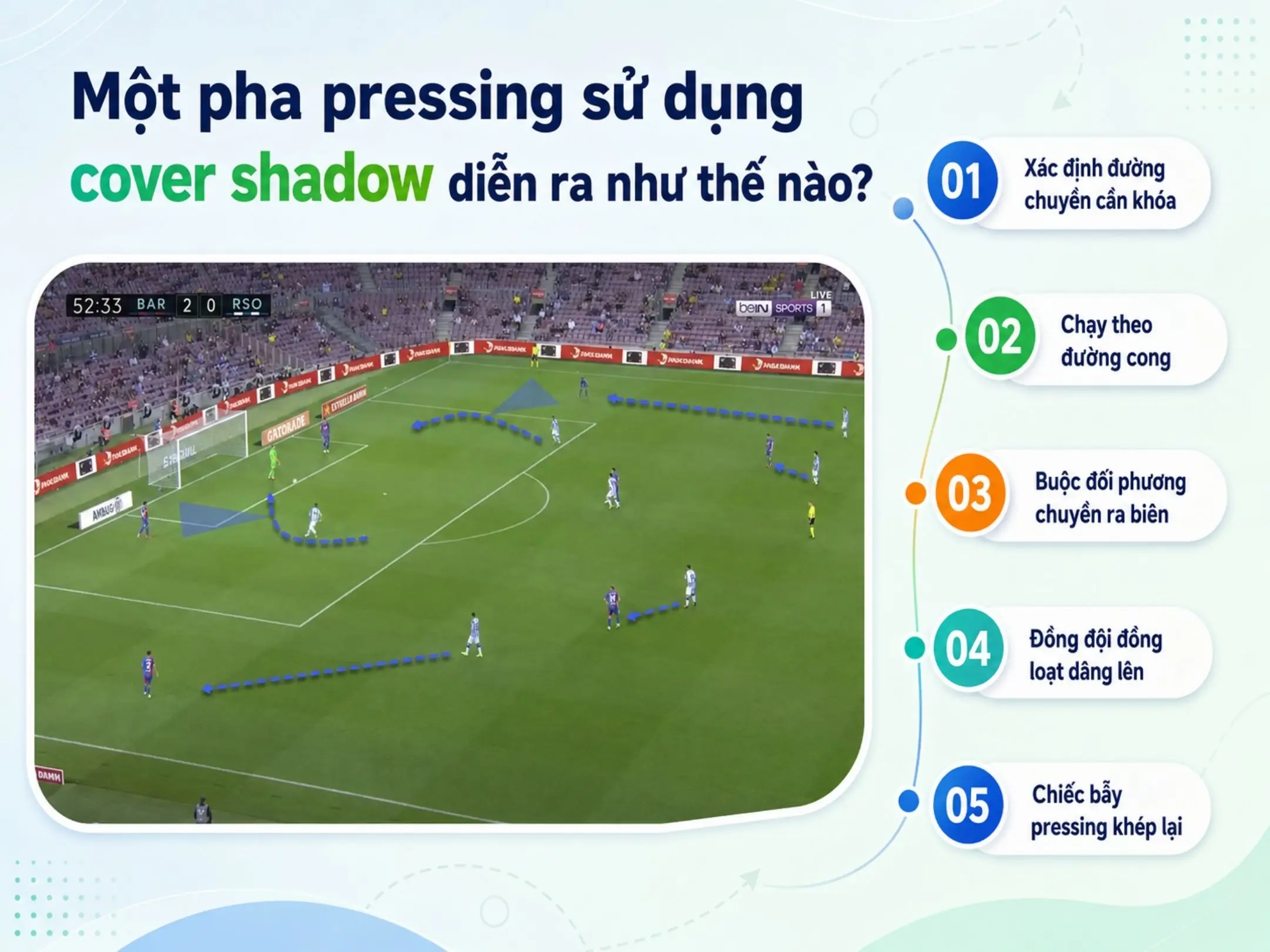 Cover shadow là gì? Nghệ thuật phòng ngự bằng một chiếc bóng vô hình 3 Một pha pressing sử dụng cover shadow diễn ra như thế nào?