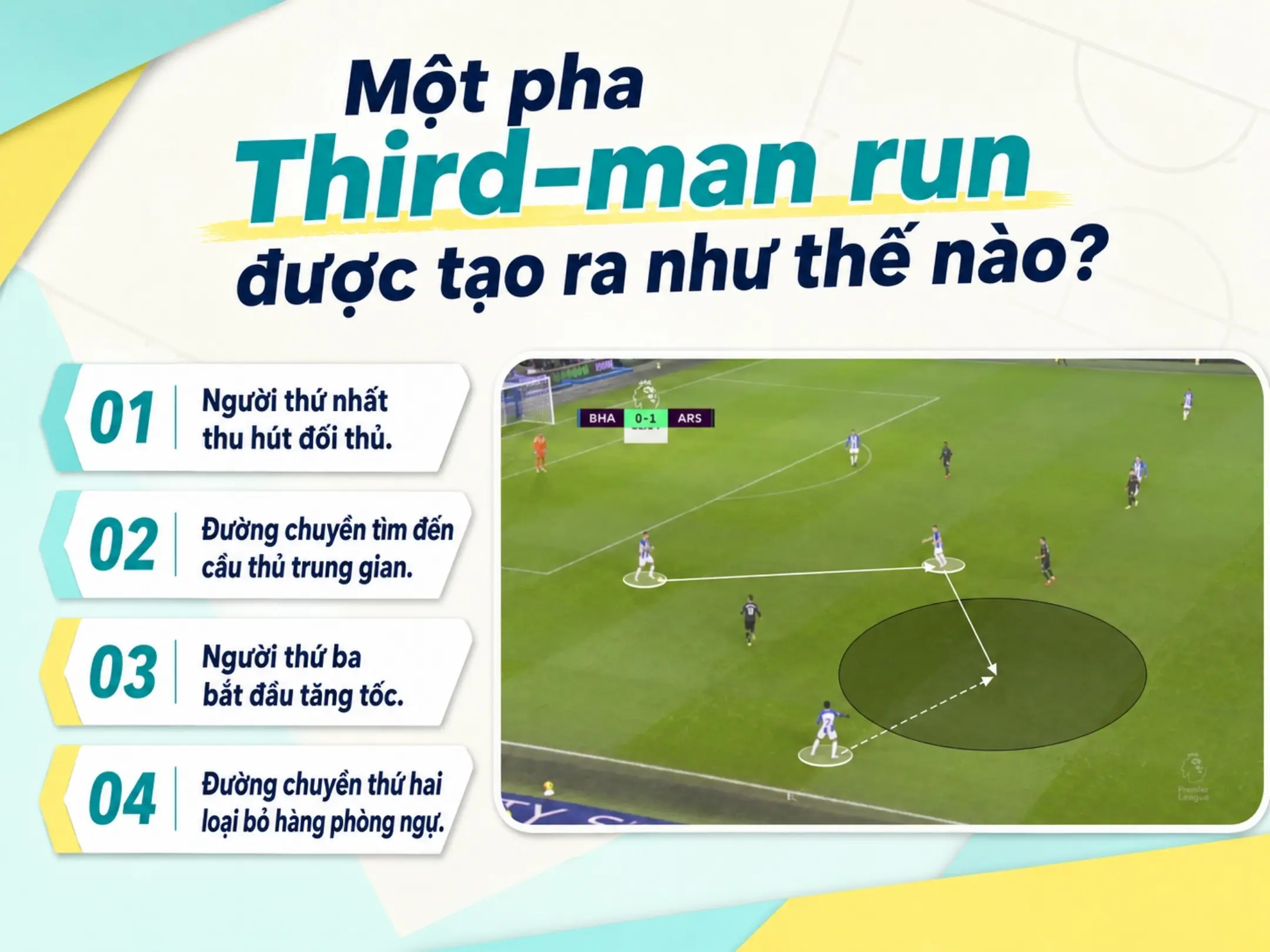 Third-man run trong bóng đá: Khi người không chạm bóng trở thành nhân vật chính 2 Một pha Third-man run được tạo ra như thế nào?