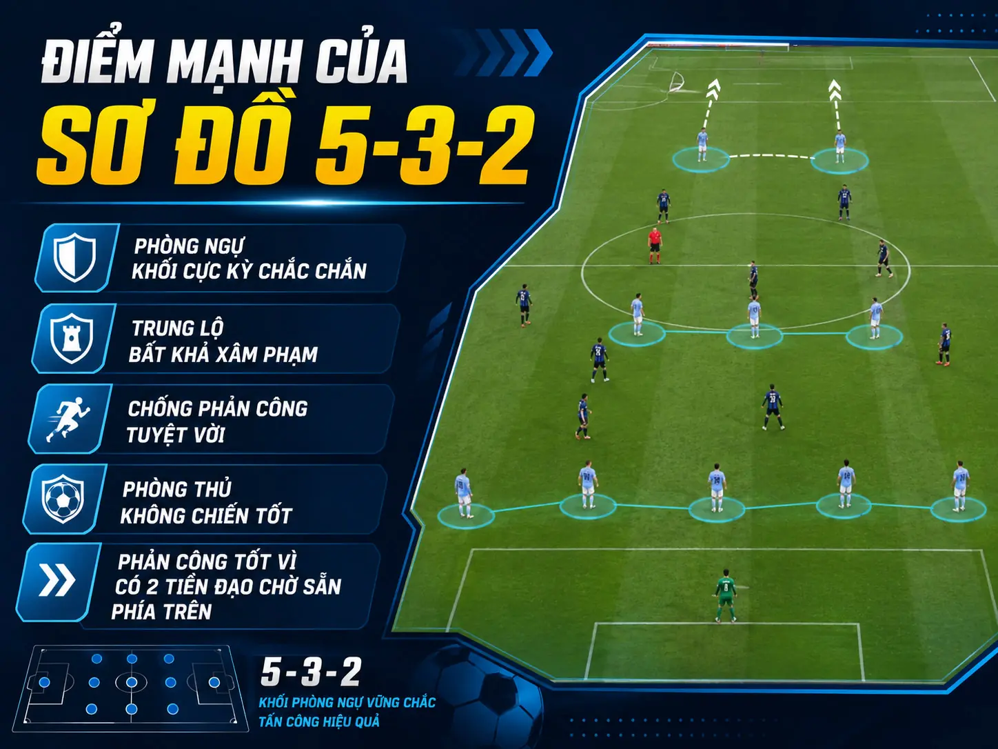 Sơ đồ 5-3-2 trong bóng đá: Cách vận hành, điểm mạnh, điểm yếu và chiến thuật hiệu quả 3 Điểm mạnh của sơ đồ 5-3-2
