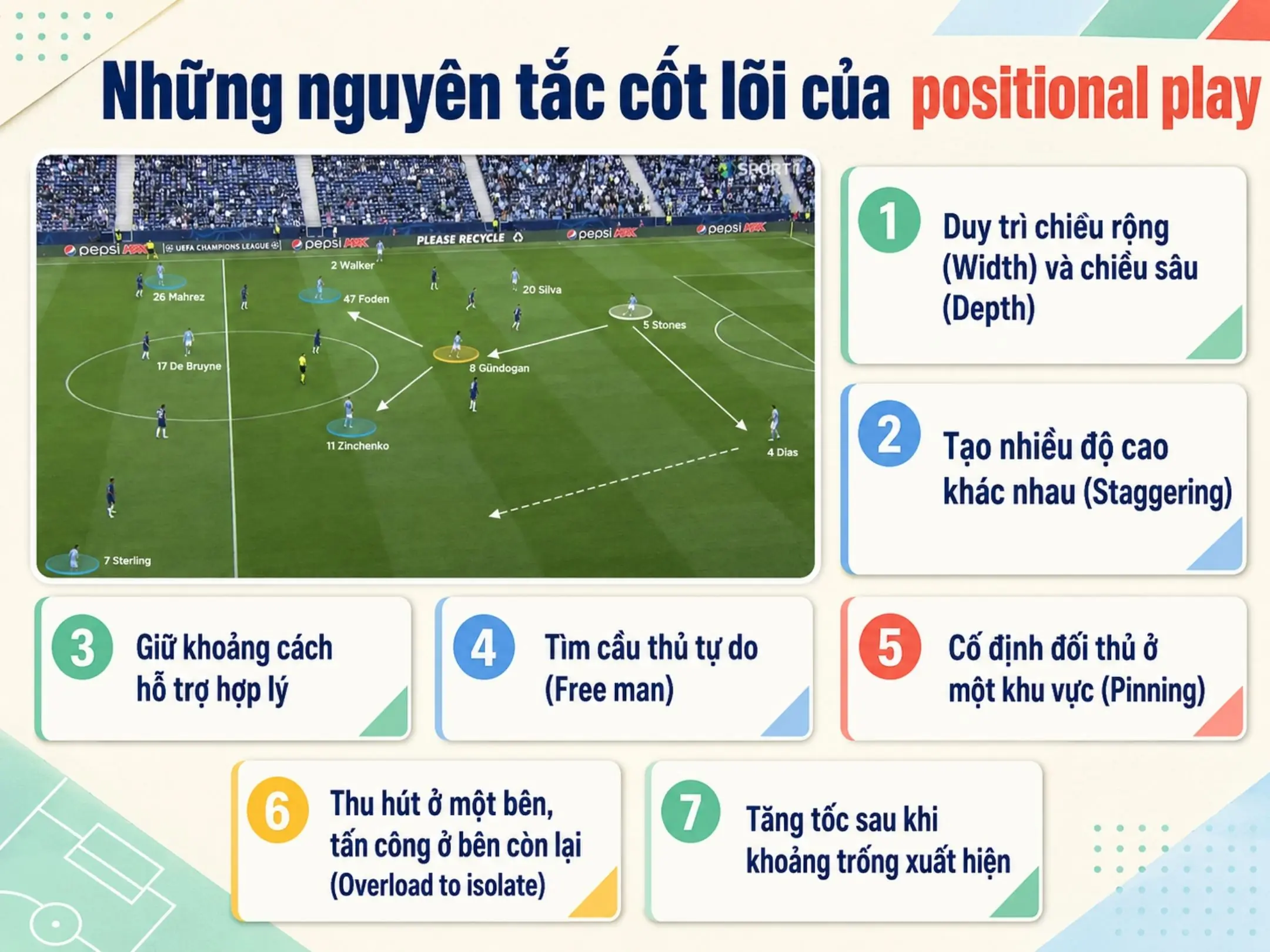 Positional play trong bóng đá: kiểm soát không gian, vị trí và tạo khoảng trống cho đồng đội 3 Những nguyên tắc cốt lõi của positional play