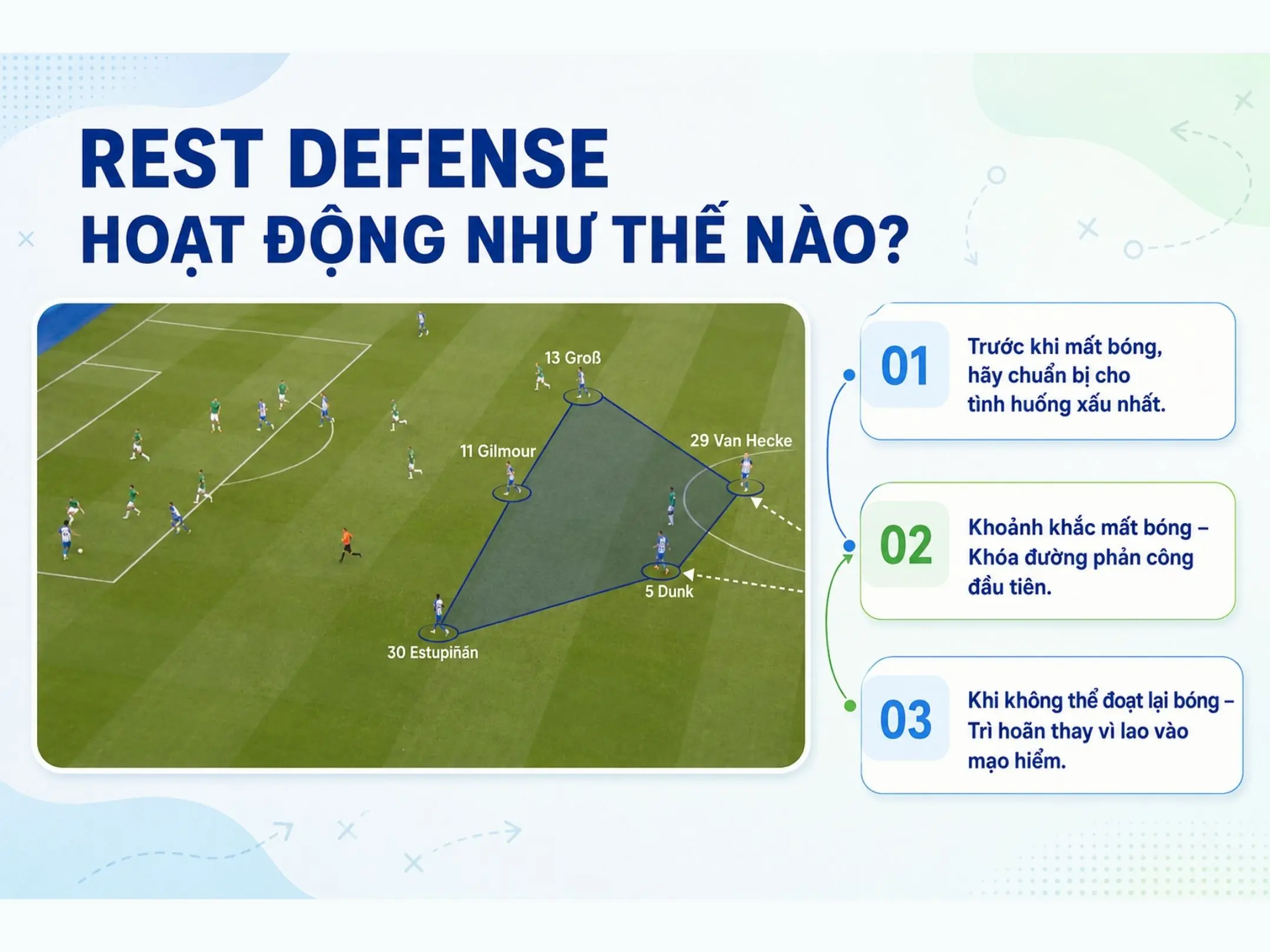 Giải mã nghệ thuật "Rest defense": phòng ngự bắt đầu ngay khi đội bóng đang tấn công 3 Rest defense hoạt động như thế nào?