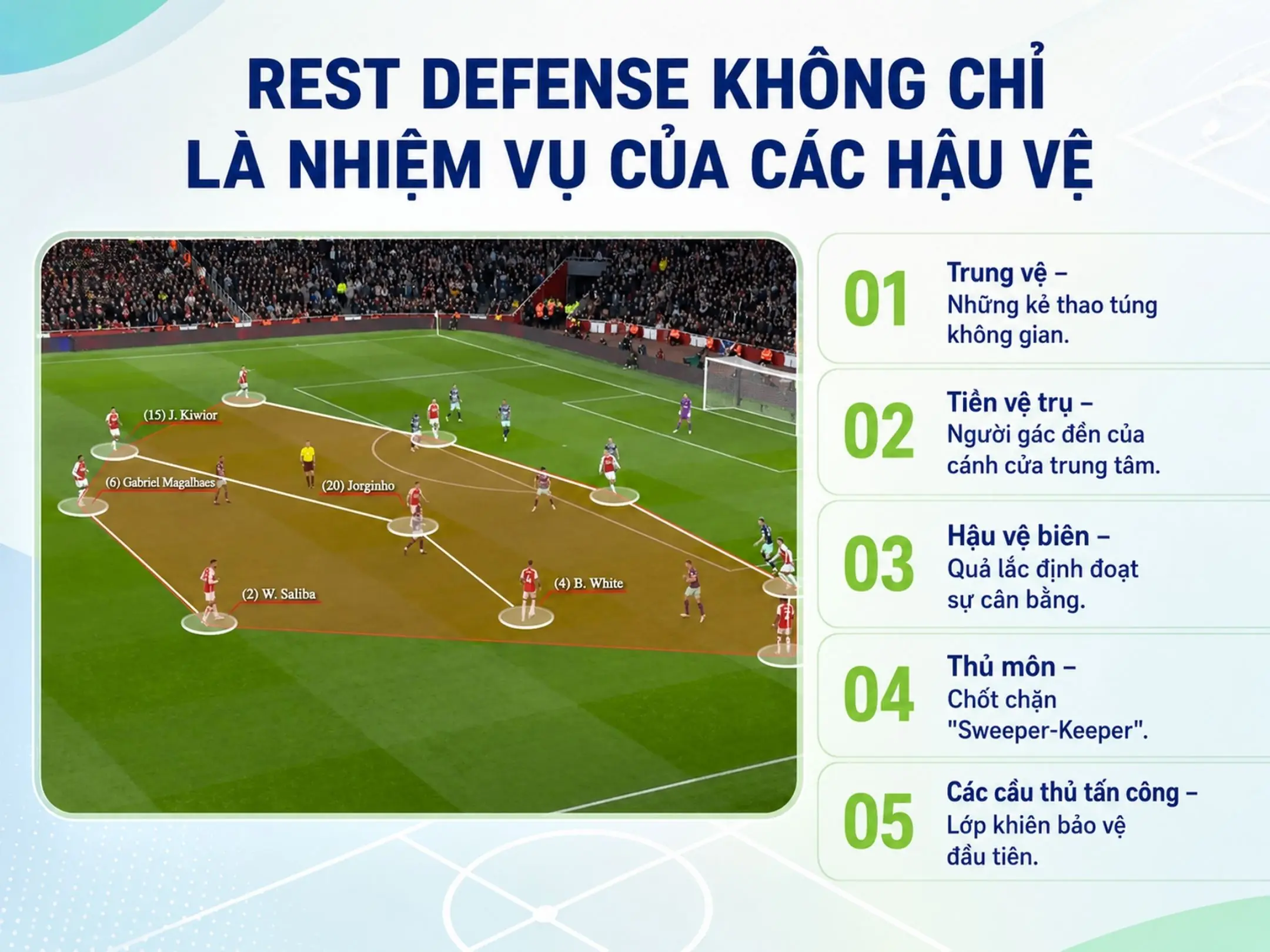 Giải mã nghệ thuật "Rest defense": phòng ngự bắt đầu ngay khi đội bóng đang tấn công 5 Rest defense không chỉ là nhiệm vụ của các hậu vệ