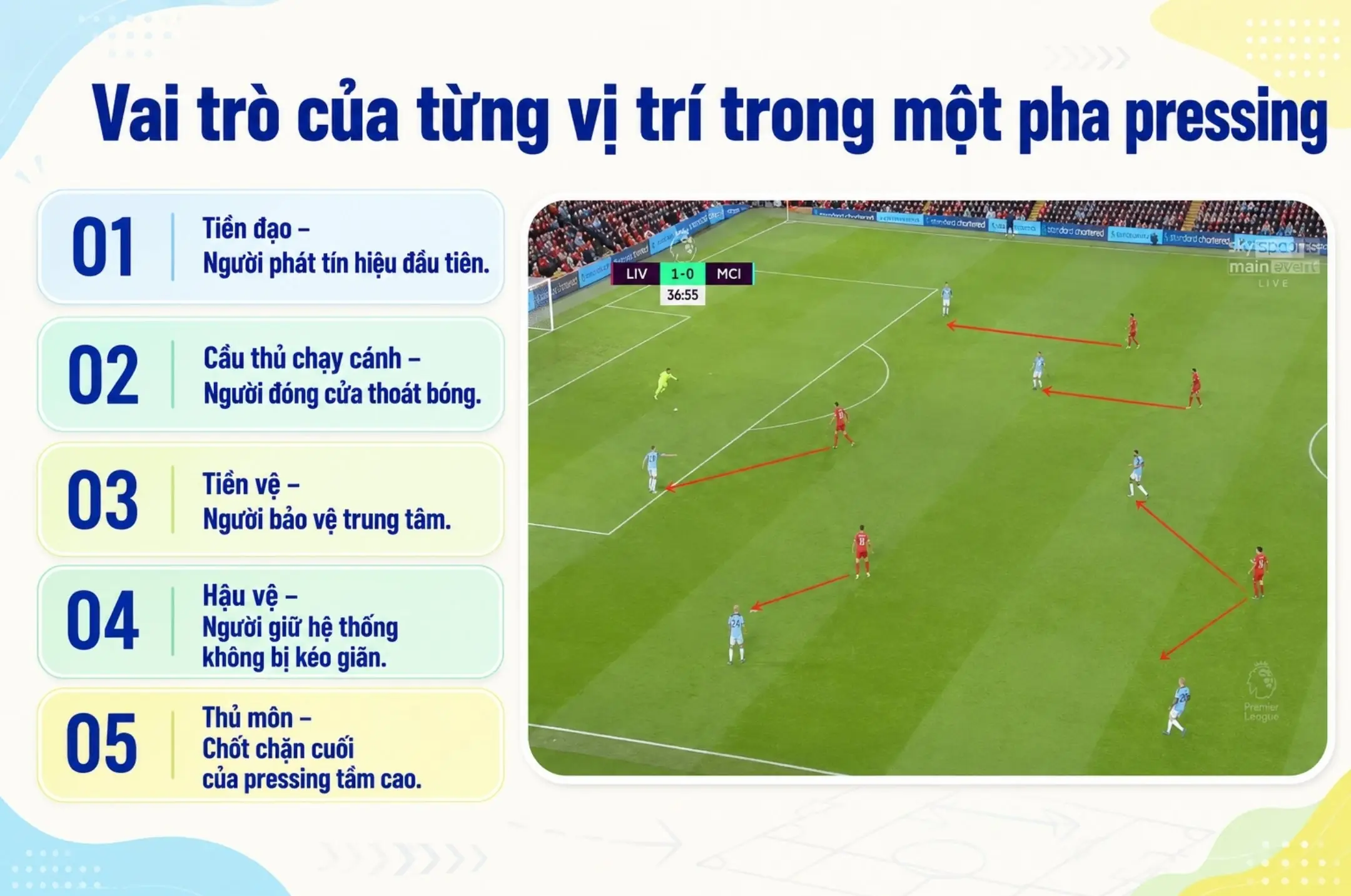 Pressing trigger và nghệ thuật lựa chọn đúng thời điểm 5 Vai trò của từng vị trí trong một pha pressing