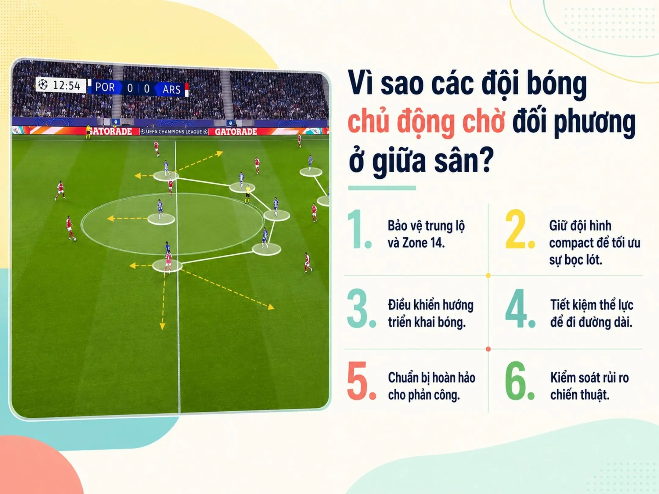 Giải mã Mid Block: Chiếc bẫy im lặng giữa sân và nghệ thuật thao túng đối thủ 3 Vì sao các đội bóng chủ động chờ đối phương ở giữa sân?
