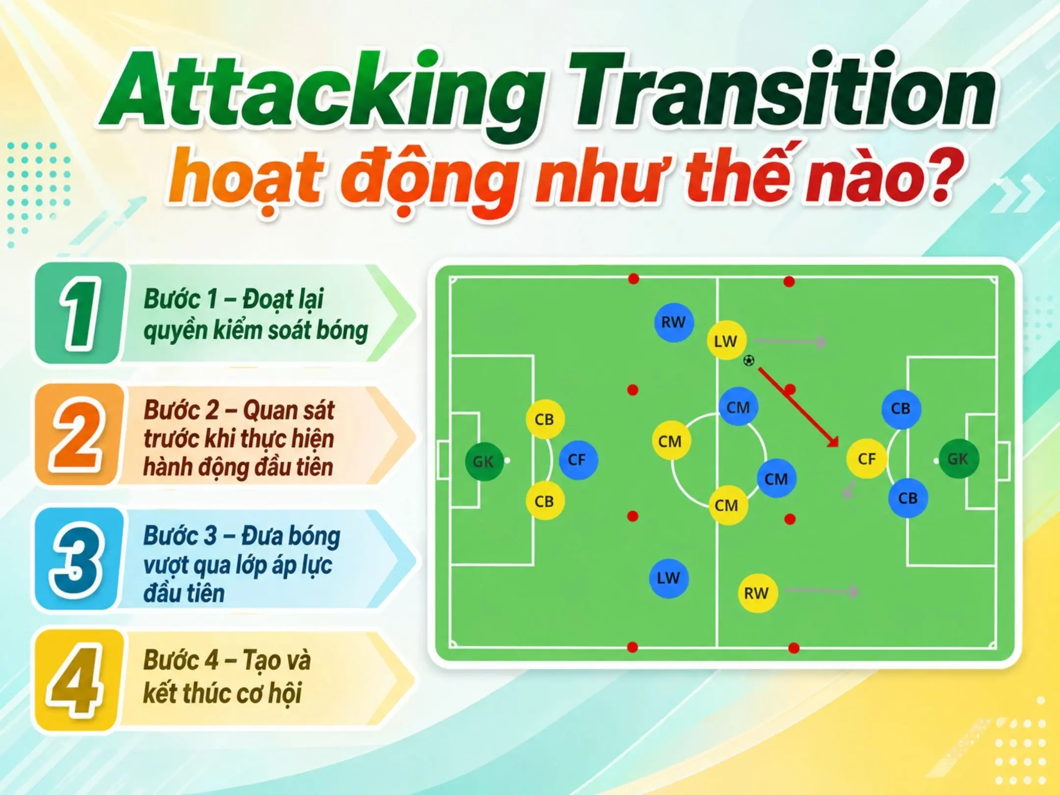 Attacking transition là gì? Nghệ thuật tấn công sau khi đoạt bóng 2 Attacking Transition hoạt động như thế nào?