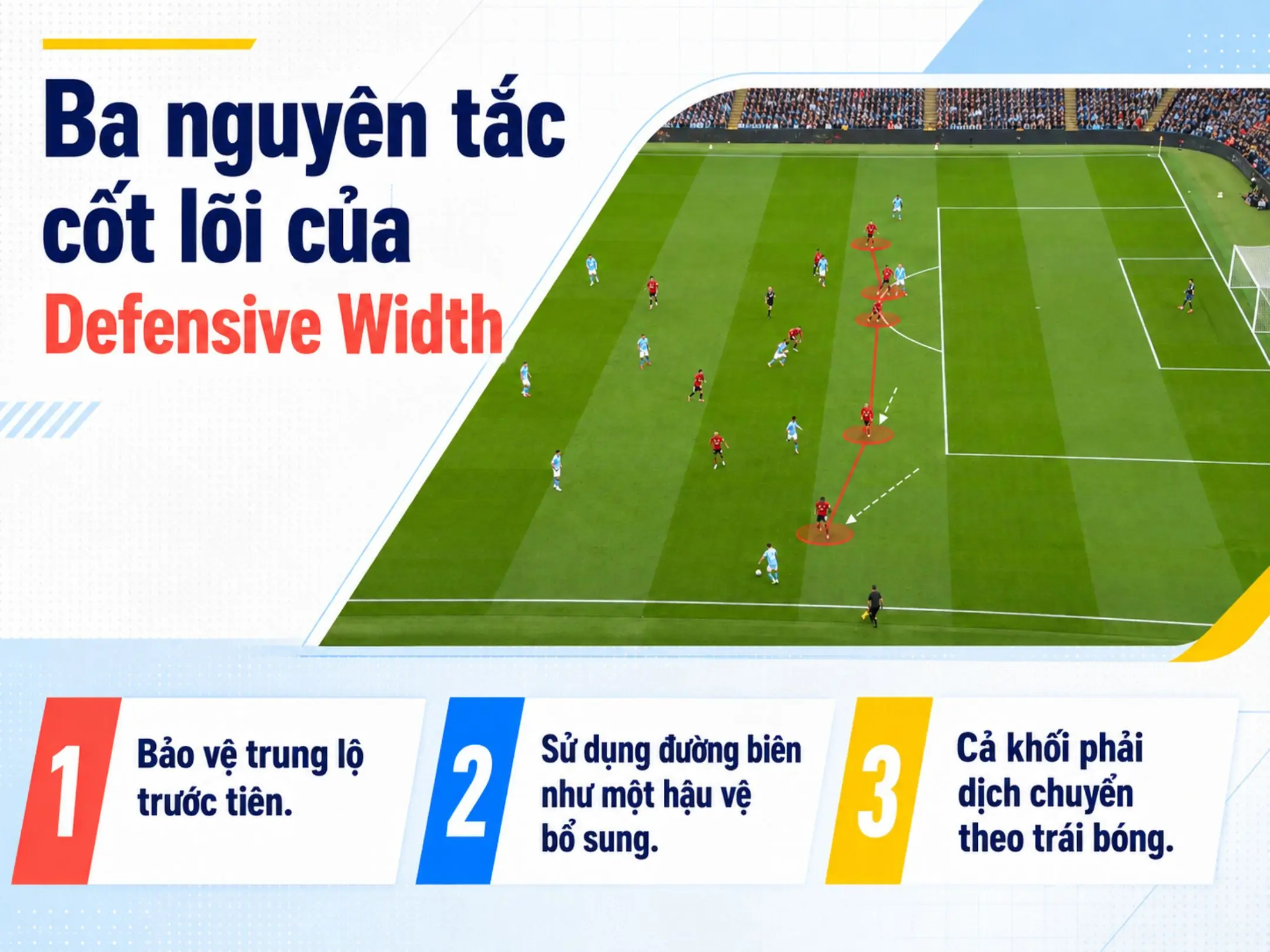 Defensive Width: Nghệ thuật kiểm soát chiều ngang sân bóng 2 Ba nguyên tắc cốt lõi của Defensive Width