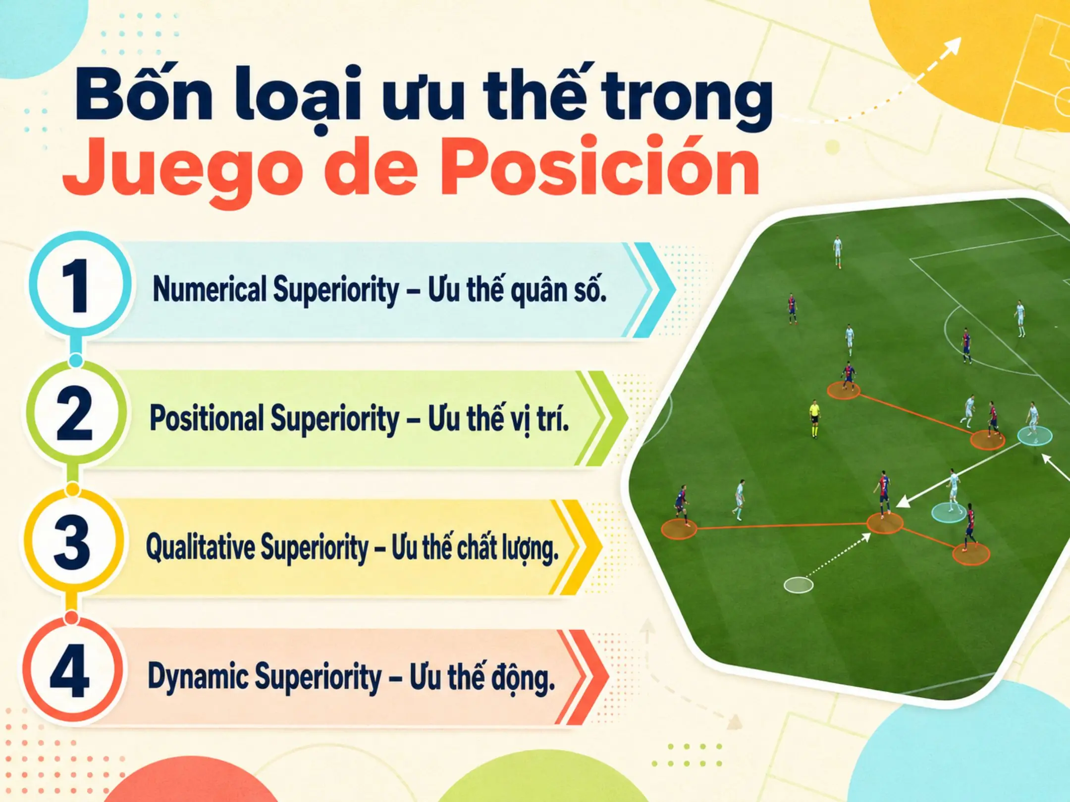 Juego de Posición: không chỉ kiểm soát bóng, mà còn phải kiểm soát không gian và vị trí 3 Bốn loại ưu thế trong Juego de Posición