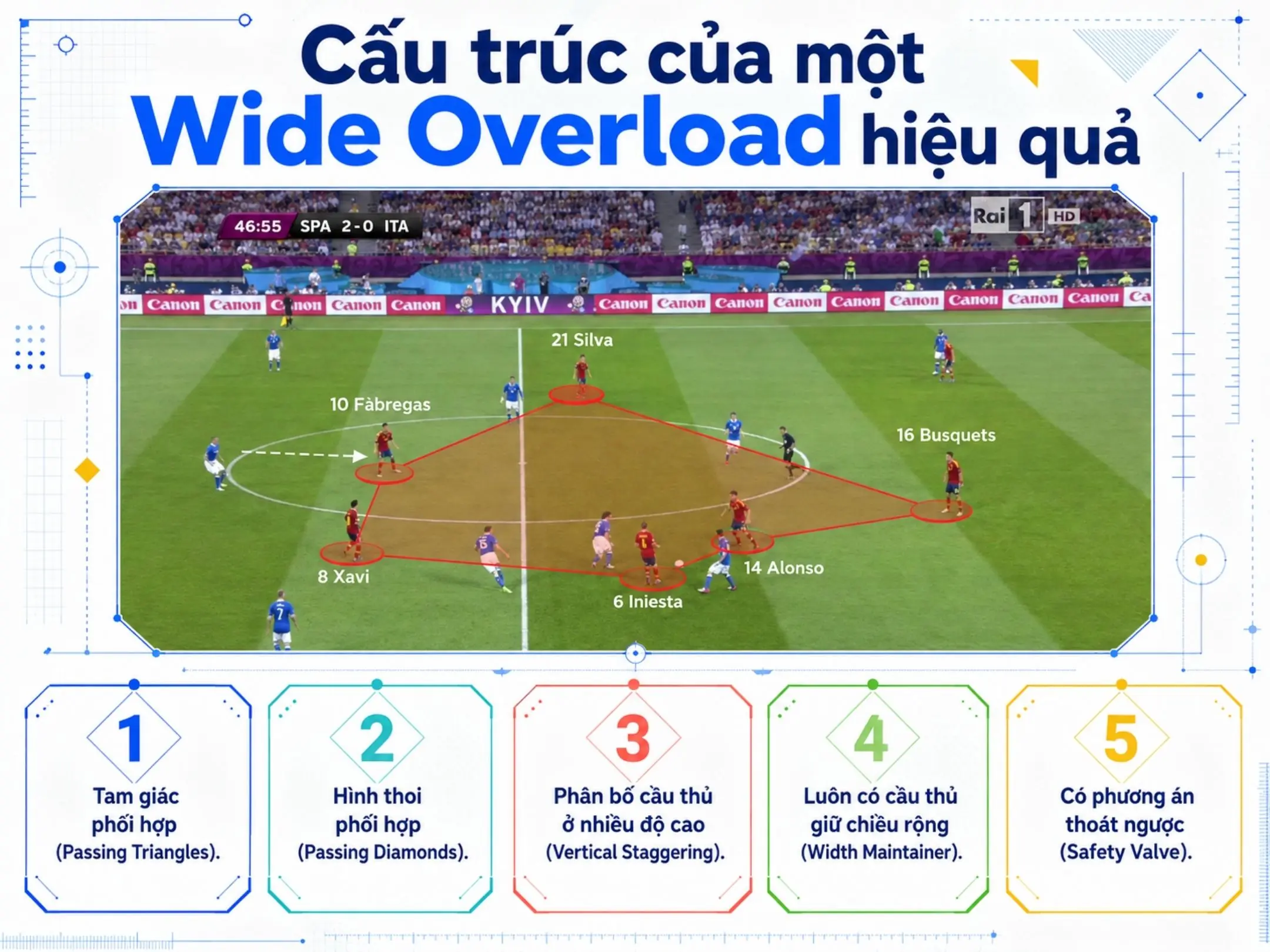 Wide Overload: Tập trung một phía để mở ra khoảng trống phía đối diện 2 Cấu trúc của một Wide Overload hiệu quả